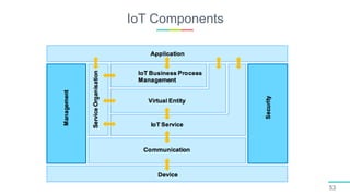 IoT Components
53
 