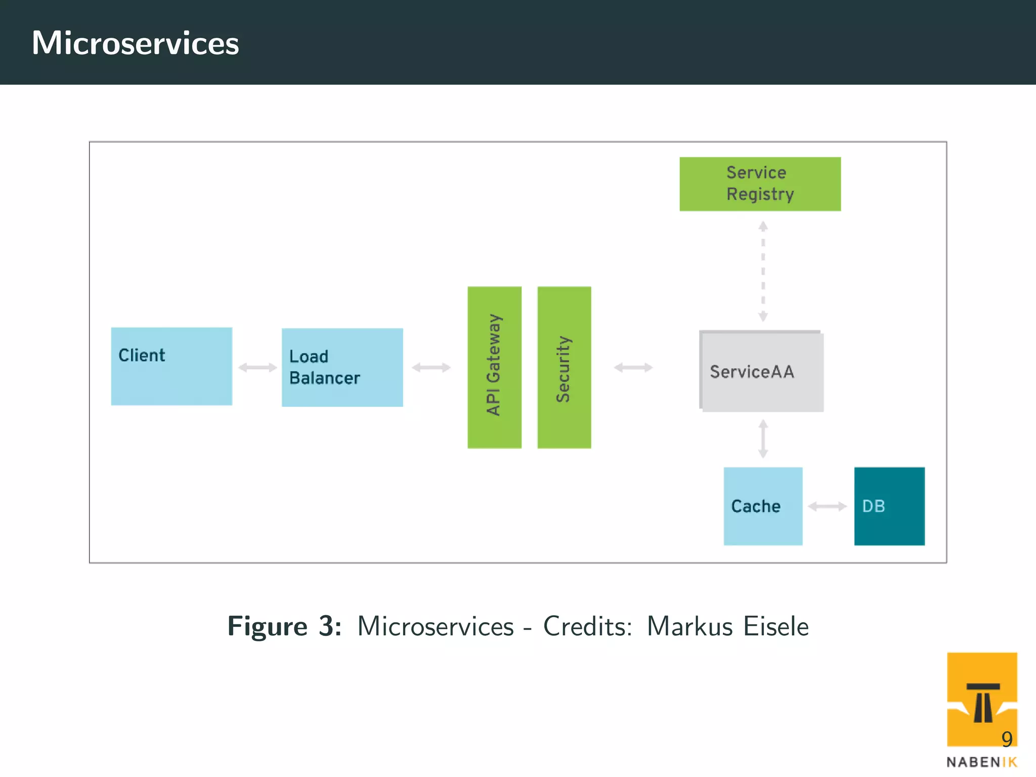 Microservices Figure 3: Microservices - Credits: Markus Eisele 9 