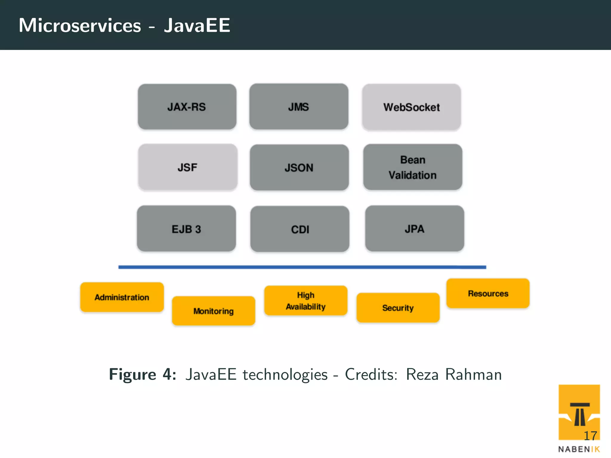 Microservices - JavaEE Figure 4: JavaEE technologies - Credits: Reza Rahman 17 