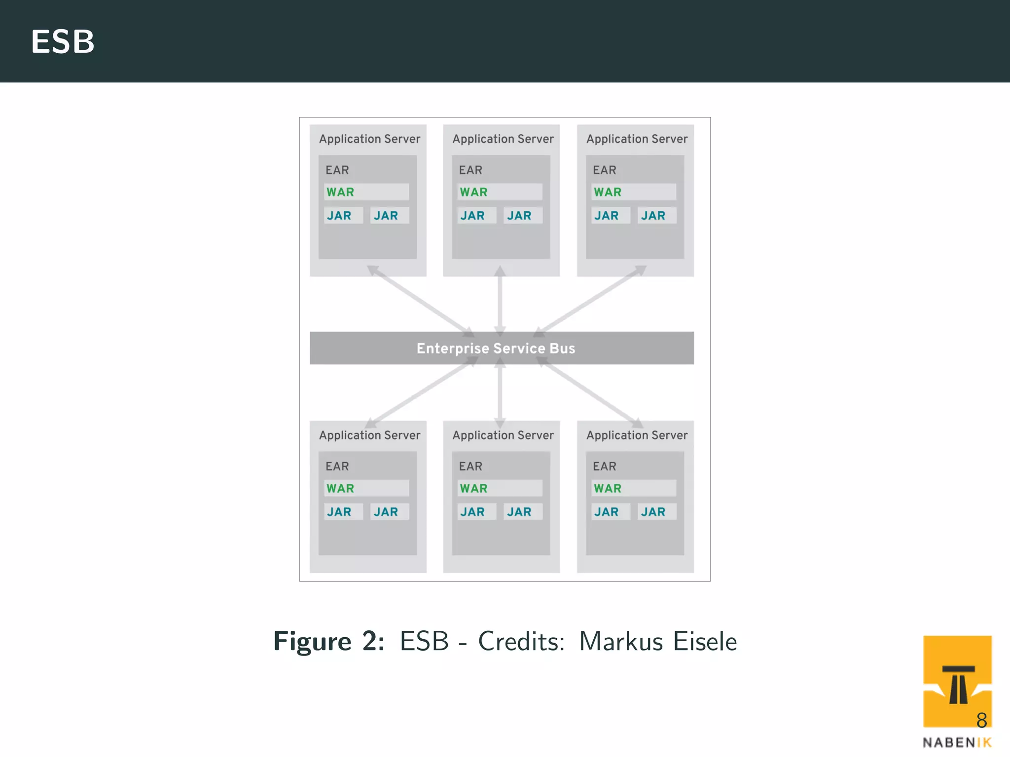 ESB Figure 2: ESB - Credits: Markus Eisele 8 