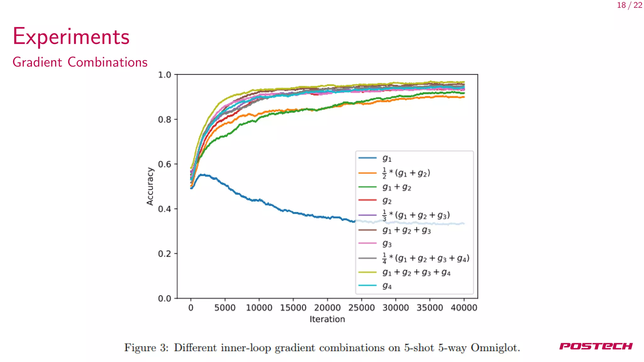 18 / 22
Experiments
Gradient Combinations
 