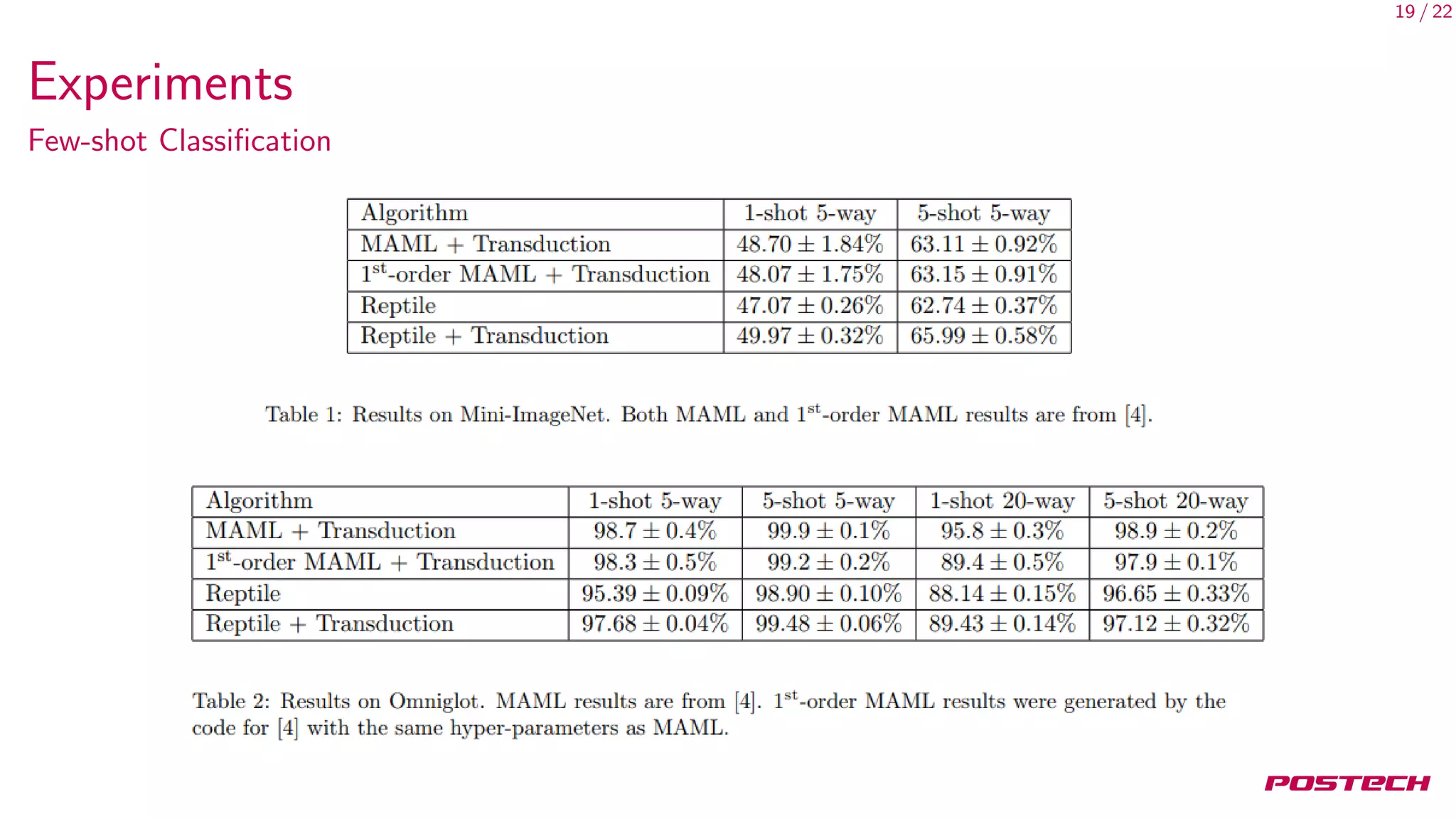 19 / 22
Experiments
Few-shot Classiﬁcation
 