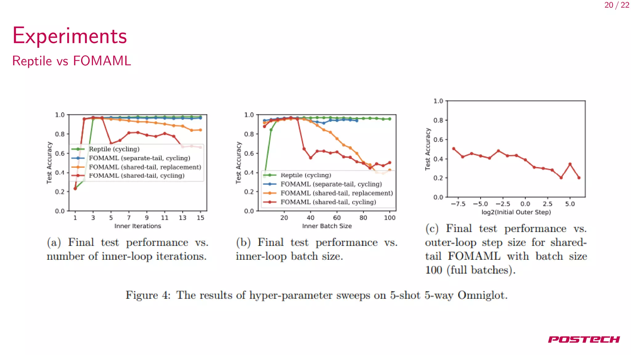 20 / 22
Experiments
Reptile vs FOMAML
 