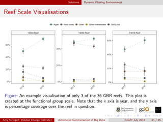 Solutions Dynamic Plotting Environments
Reef Scale Visualisations
Figure: An example visualisation of only 3 of the 36 GBR reefs. This plot is
created at the functional group scale. Note that the x axis is year, and the y axis
is percentage coverage over the reef in question.
Amy StringeR (Global Change Institute) Automated Summarisation of Big Data UseR! July 2018 23 / 35
 