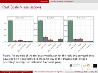 Solutions Dynamic Plotting Environments
Reef Scale Visualisations
Figure: An example of the reef scale visualisaton for the reefs only surveyed once.
Coverage here is represented in the same way as the previous plot, giving a
percentage coverage for each basic functional group.
Amy StringeR (Global Change Institute) Automated Summarisation of Big Data UseR! July 2018 24 / 35
 