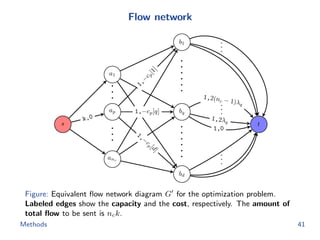 Flow network
Figure: Equivalent ﬂow network diagram G for the optimization problem.
Labeled edges show the capacity and the cost, respectively. The amount of
total ﬂow to be sent is nck.
Methods 41
 