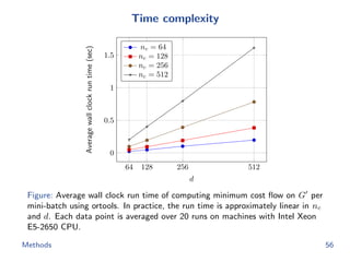 Time complexity
64 128 256 512
0
0.5
1
1.5
d
Averagewallclockruntime(sec)
nc = 64
nc = 128
nc = 256
nc = 512
Figure: Average wall clock run time of computing minimum cost ﬂow on G per
mini-batch using ortools. In practice, the run time is approximately linear in nc
and d. Each data point is averaged over 20 runs on machines with Intel Xeon
E5-2650 CPU.
Methods 56
 
