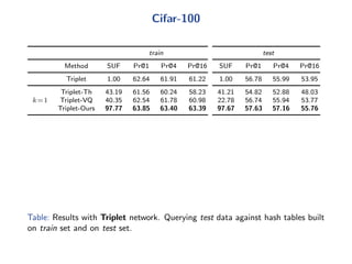 Cifar-100
train test
Method SUF Pr@1 Pr@4 Pr@16 SUF Pr@1 Pr@4 Pr@16
Triplet 1.00 62.64 61.91 61.22 1.00 56.78 55.99 53.95
k=1
Triplet-Th 43.19 61.56 60.24 58.23 41.21 54.82 52.88 48.03
Triplet-VQ 40.35 62.54 61.78 60.98 22.78 56.74 55.94 53.77
Triplet-Ours 97.77 63.85 63.40 63.39 97.67 57.63 57.16 55.76
Table: Results with Triplet network. Querying test data against hash tables built
on train set and on test set.
 