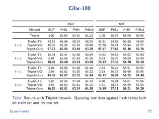 Cifar-100
train test
Method SUF Pr@1 Pr@4 Pr@16 SUF Pr@1 Pr@4 Pr@16
Triplet 1.00 62.64 61.91 61.22 1.00 56.78 55.99 53.95
k=1
Triplet-Th 43.19 61.56 60.24 58.23 41.21 54.82 52.88 48.03
Triplet-VQ 40.35 62.54 61.78 60.98 22.78 56.74 55.94 53.77
Triplet-Ours 97.77 63.85 63.40 63.39 97.67 57.63 57.16 55.76
k=2
Triplet-Th 15.34 62.41 61.68 60.89 14.82 56.55 55.62 52.90
Triplet-VQ 6.94 62.66 61.92 61.26 5.63 56.78 56.00 53.99
Triplet-Ours 78.28 63.60 63.19 63.09 76.12 57.30 56.70 55.19
k=3
Triplet-Th 8.04 62.66 61.88 61.16 7.84 56.78 55.91 53.64
Triplet-VQ 2.96 62.62 61.92 61.22 2.83 56.78 55.99 53.95
Triplet-Ours 44.36 62.87 62.22 61.84 42.12 56.97 56.25 54.40
k=4
Triplet-Th 5.00 62.66 61.94 61.24 4.90 56.84 56.01 53.86
Triplet-VQ 1.97 62.62 61.91 61.22 1.91 56.77 55.99 53.94
Triplet-Ours 16.52 62.81 62.14 61.58 16.19 57.11 56.21 54.20
Table: Results with Triplet network. Querying test data against hash tables built
on train set and on test set.
Experiments 72
 