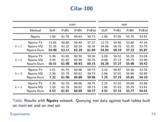 Cifar-100
train test
Method SUF Pr@1 Pr@4 Pr@16 SUF Pr@1 Pr@4 Pr@16
Npairs 1.00 61.78 60.63 59.73 1.00 57.05 55.70 53.91
k=1
Npairs-Th 13.65 60.80 59.49 57.27 12.72 54.95 52.60 47.16
Npairs-VQ 31.35 61.22 60.24 59.34 34.86 56.76 55.35 53.75
Npairs-Ours 54.90 63.11 62.29 61.94 54.85 58.19 57.22 55.87
k=2
Npairs-Th 5.36 61.65 60.50 59.50 5.09 56.52 55.28 53.04
Npairs-VQ 5.44 61.82 60.56 59.70 6.08 57.13 55.74 53.90
Npairs-Ours 16.51 61.98 60.93 60.15 16.20 57.27 55.98 54.42
k=3
Npairs-Th 3.21 61.75 60.66 59.73 3.10 56.97 55.56 53.76
Npairs-VQ 2.36 61.78 60.62 59.73 2.66 57.01 55.69 53.90
Npairs-Ours 7.32 61.90 60.80 59.96 7.25 57.15 55.81 54.10
k=4
Npairs-Th 2.30 61.78 60.66 59.75 2.25 57.02 55.64 53.88
Npairs-VQ 1.55 61.78 60.62 59.73 1.66 57.03 55.70 53.91
Npairs-Ours 4.52 61.81 60.69 59.77 4.51 57.15 55.77 54.01
Table: Results with Npairs network. Querying test data against hash tables built
on train set and on test set.
Experiments 73
 