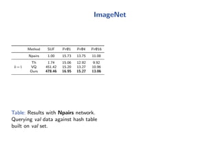 ImageNet
Method SUF Pr@1 Pr@4 Pr@16
Npairs 1.00 15.73 13.75 11.08
k=1
Th 1.74 15.06 12.92 9.92
VQ 451.42 15.20 13.27 10.96
Ours 478.46 16.95 15.27 13.06
Table: Results with Npairs network.
Querying val data against hash table
built on val set.
 