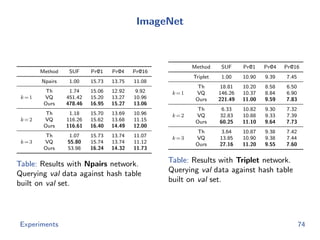 ImageNet
Method SUF Pr@1 Pr@4 Pr@16
Npairs 1.00 15.73 13.75 11.08
k=1
Th 1.74 15.06 12.92 9.92
VQ 451.42 15.20 13.27 10.96
Ours 478.46 16.95 15.27 13.06
k=2
Th 1.18 15.70 13.69 10.96
VQ 116.26 15.62 13.68 11.15
Ours 116.61 16.40 14.49 12.00
k=3
Th 1.07 15.73 13.74 11.07
VQ 55.80 15.74 13.74 11.12
Ours 53.98 16.24 14.32 11.73
Table: Results with Npairs network.
Querying val data against hash table
built on val set.
Method SUF Pr@1 Pr@4 Pr@16
Triplet 1.00 10.90 9.39 7.45
k=1
Th 18.81 10.20 8.58 6.50
VQ 146.26 10.37 8.84 6.90
Ours 221.49 11.00 9.59 7.83
k=2
Th 6.33 10.82 9.30 7.32
VQ 32.83 10.88 9.33 7.39
Ours 60.25 11.10 9.64 7.73
k=3
Th 3.64 10.87 9.38 7.42
VQ 13.85 10.90 9.38 7.44
Ours 27.16 11.20 9.55 7.60
Table: Results with Triplet network.
Querying val data against hash table
built on val set.
Experiments 74
 