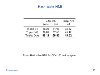 Hash table NMI
Cifar-100 ImageNet
train test val
Triplet-Th 68.20 54.95 31.62
Triplet-VQ 76.85 62.68 45.47
Triplet-Ours 89.11 68.95 48.52
Table: Hash table NMI for Cifar-100 and Imagenet.
Experiments 75
 