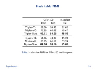 Hash table NMI
Cifar-100 ImageNet
train test val
Triplet-Th 68.20 54.95 31.62
Triplet-VQ 76.85 62.68 45.47
Triplet-Ours 89.11 68.95 48.52
Npairs-Th 51.46 44.32 15.20
Npairs-VQ 80.25 66.69 53.74
Npairs-Ours 84.90 68.56 55.09
Table: Hash table NMI for Cifar-100 and Imagenet.
Experiments 75
 