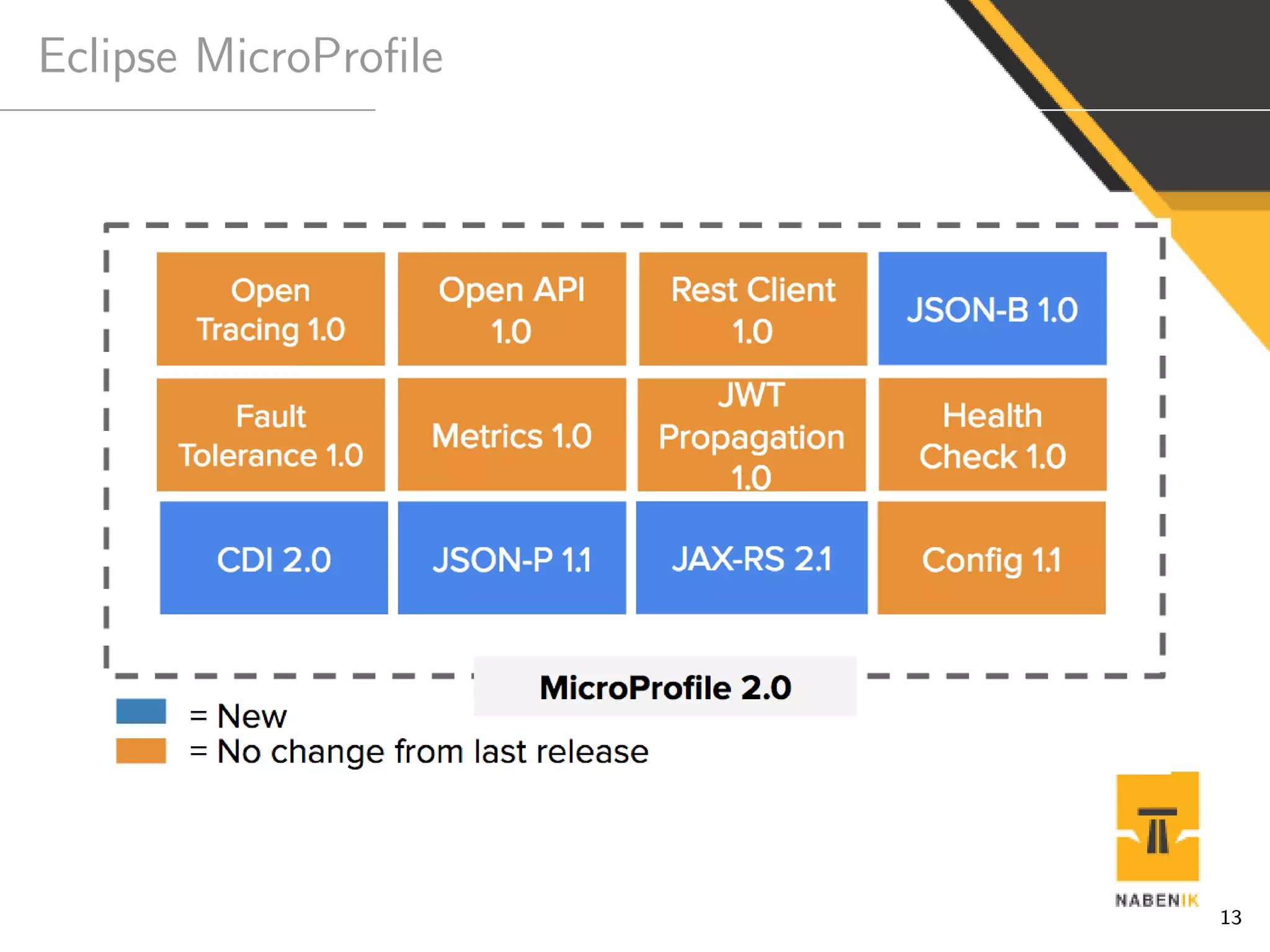 Eclipse MicroProﬁle
13
 