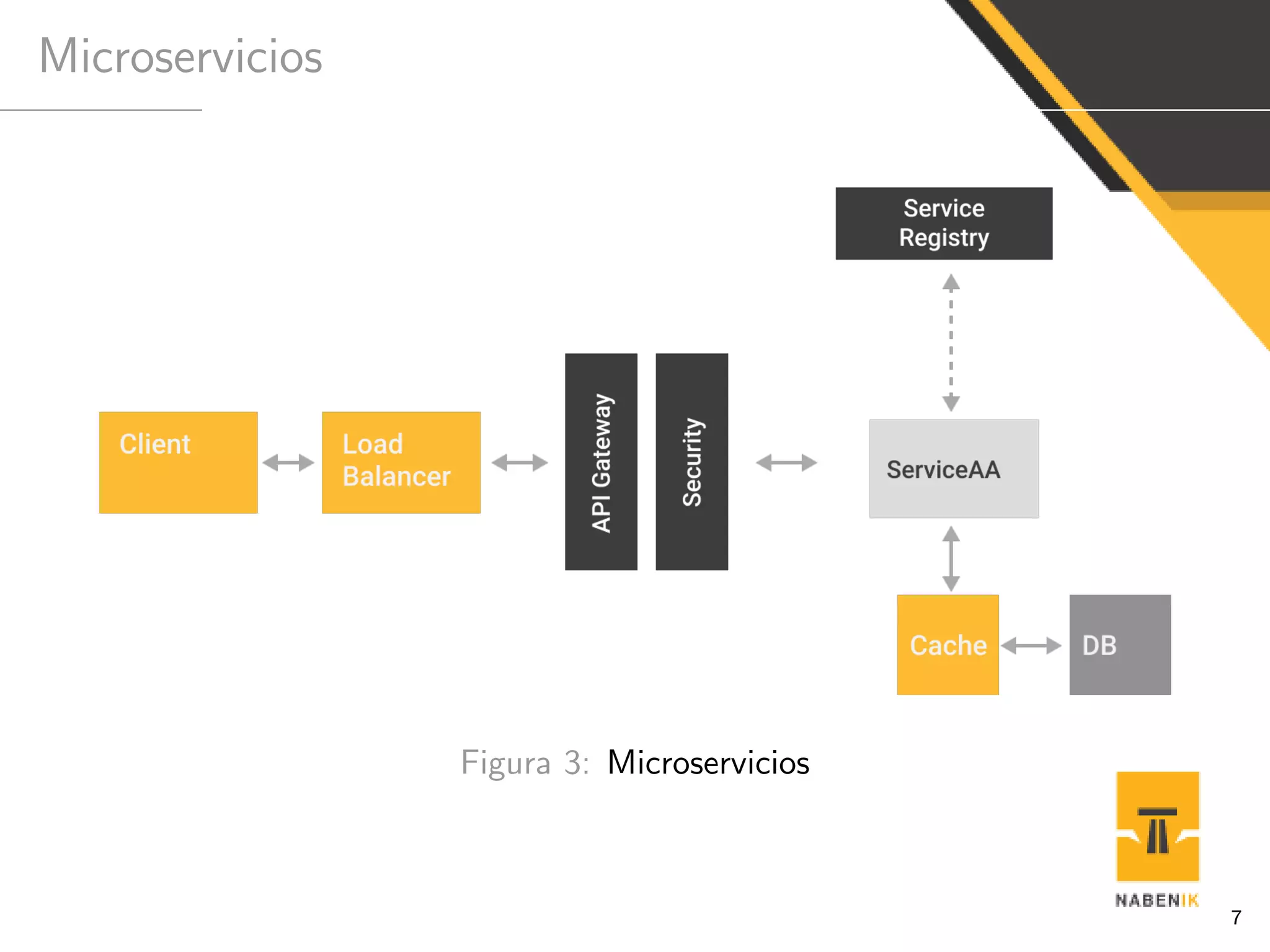 Microservicios
Figura 3: Microservicios
7
 