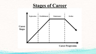 Stages of Career
 