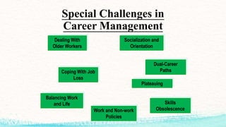Special Challenges in
Career Management
Socialization and
Orientation
Dual-Career
Paths
Plateauing
Skills
ObsolescenceWork and Non-work
Policies
Balancing Work
and Life
Coping With Job
Loss
Dealing With
Older Workers
 