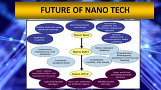 Presentation on Nano Technology | PPTX