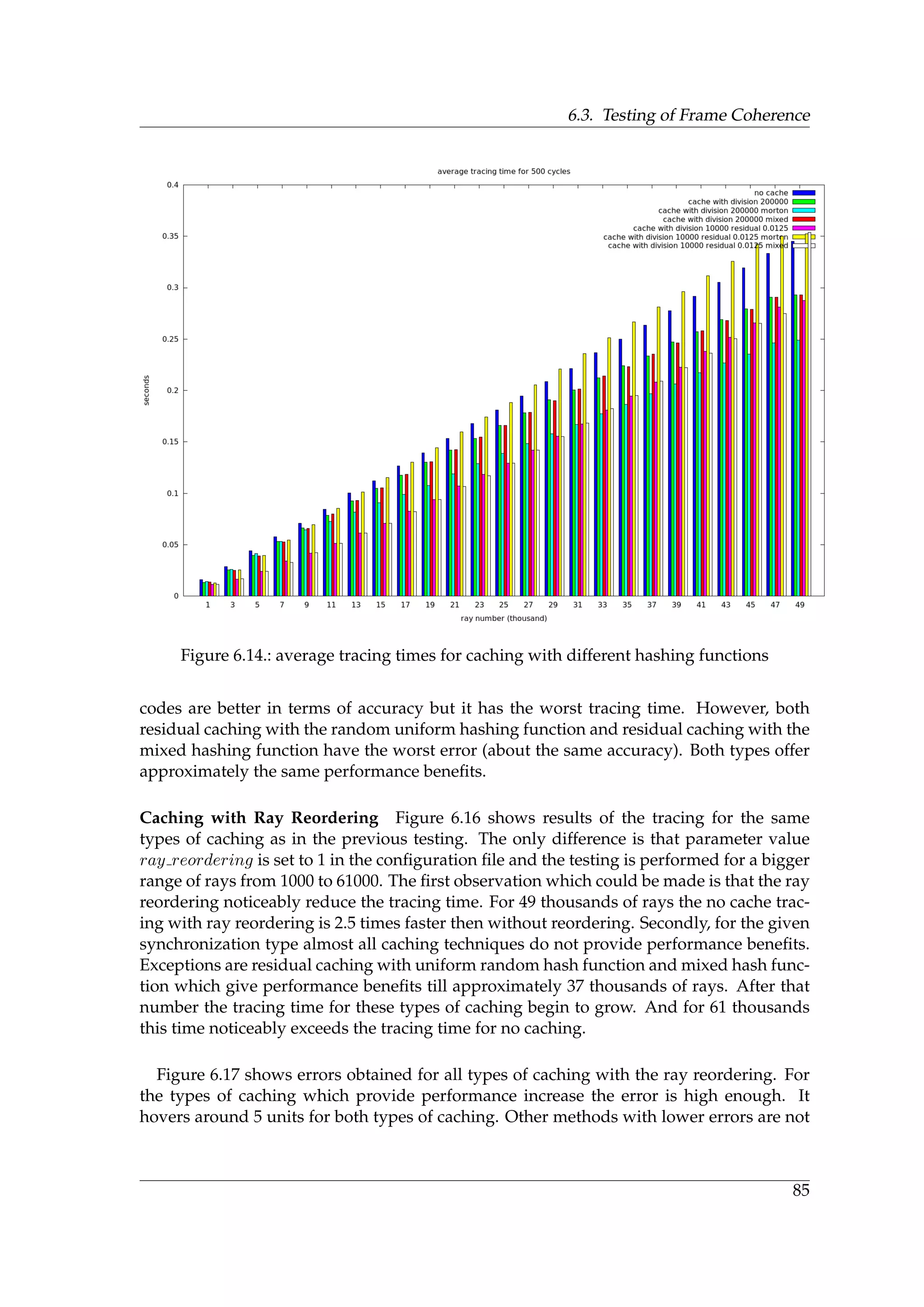 6.3. Testing of Frame Coherence
Figure 6.14.: average tracing times for caching with different hashing functions
codes are better in terms of accuracy but it has the worst tracing time. However, both
residual caching with the random uniform hashing function and residual caching with the
mixed hashing function have the worst error (about the same accuracy). Both types offer
approximately the same performance beneﬁts.
Caching with Ray Reordering Figure 6.16 shows results of the tracing for the same
types of caching as in the previous testing. The only difference is that parameter value
ray reordering is set to 1 in the conﬁguration ﬁle and the testing is performed for a bigger
range of rays from 1000 to 61000. The ﬁrst observation which could be made is that the ray
reordering noticeably reduce the tracing time. For 49 thousands of rays the no cache trac-
ing with ray reordering is 2.5 times faster then without reordering. Secondly, for the given
synchronization type almost all caching techniques do not provide performance beneﬁts.
Exceptions are residual caching with uniform random hash function and mixed hash func-
tion which give performance beneﬁts till approximately 37 thousands of rays. After that
number the tracing time for these types of caching begin to grow. And for 61 thousands
this time noticeably exceeds the tracing time for no caching.
Figure 6.17 shows errors obtained for all types of caching with the ray reordering. For
the types of caching which provide performance increase the error is high enough. It
hovers around 5 units for both types of caching. Other methods with lower errors are not
85
 
