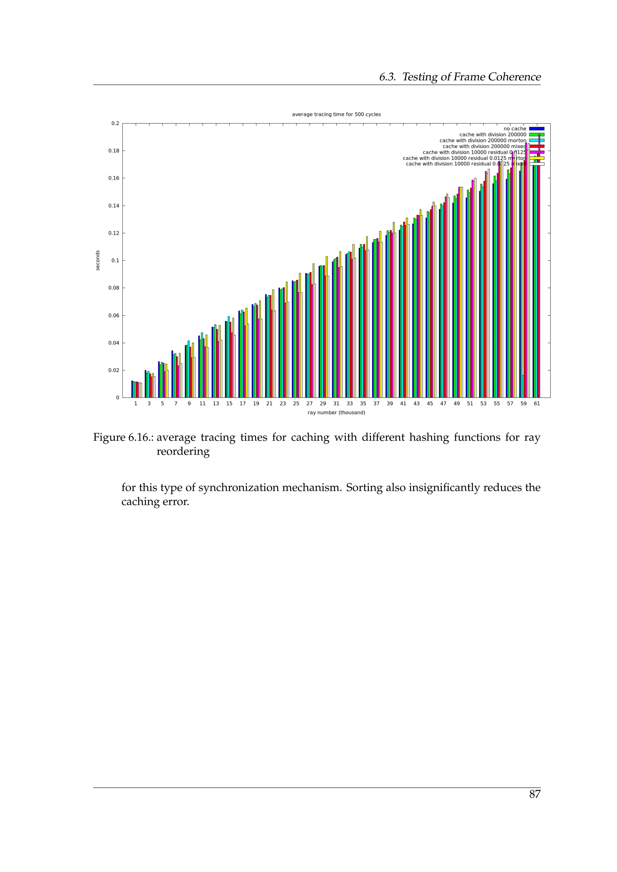 6.3. Testing of Frame Coherence
Figure 6.16.: average tracing times for caching with different hashing functions for ray
reordering
for this type of synchronization mechanism. Sorting also insigniﬁcantly reduces the
caching error.
87
 