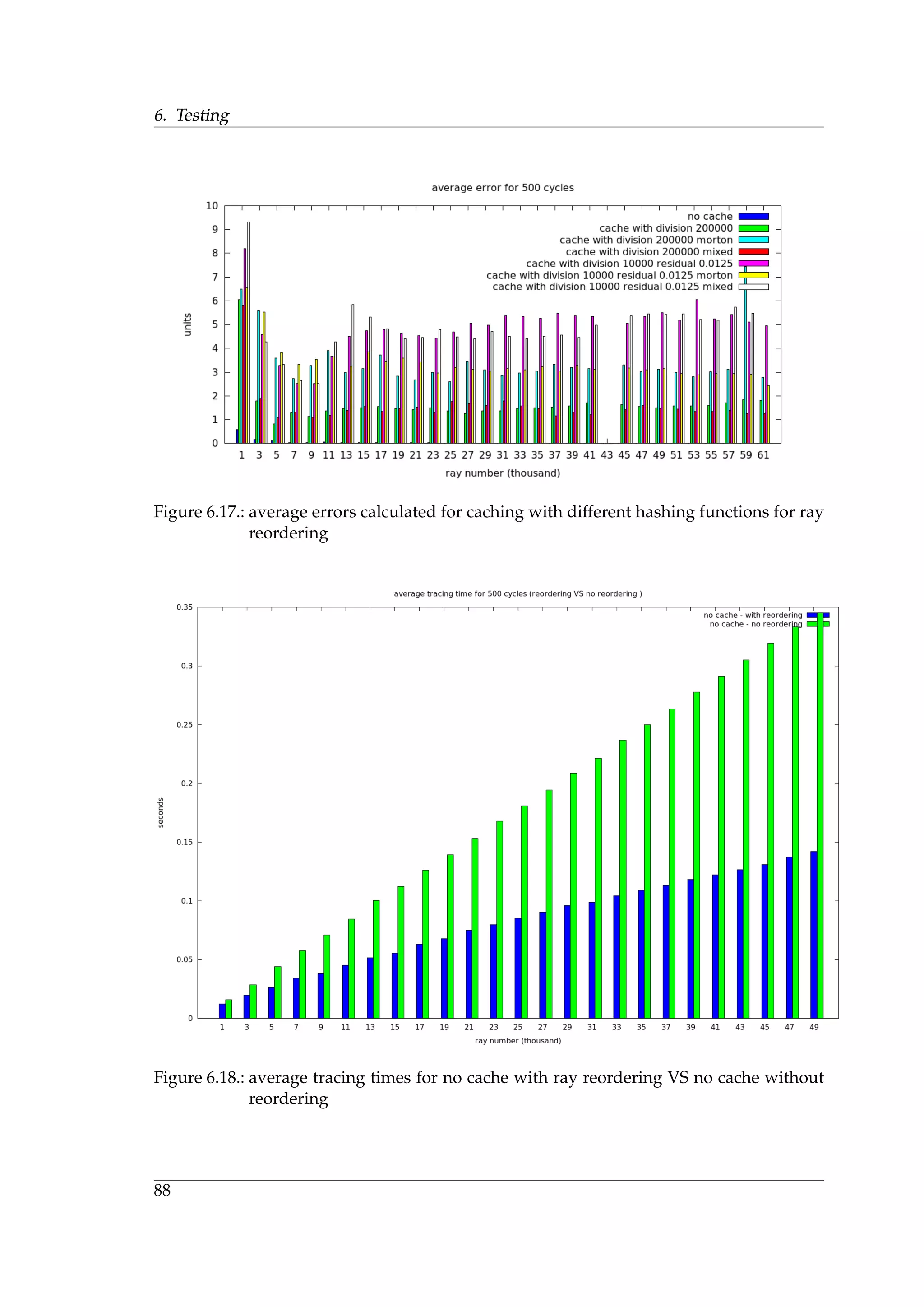 6. Testing
Figure 6.17.: average errors calculated for caching with different hashing functions for ray
reordering
Figure 6.18.: average tracing times for no cache with ray reordering VS no cache without
reordering
88
 