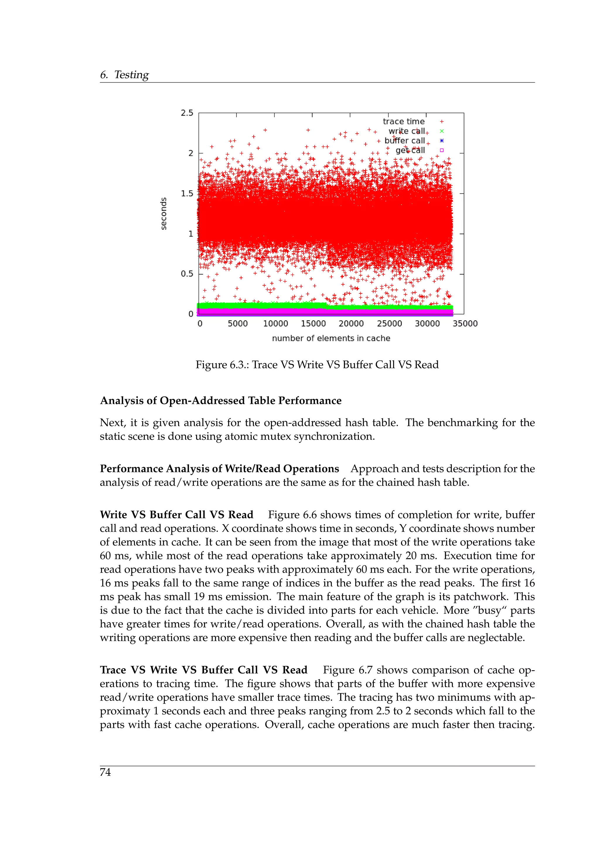 6. Testing
Figure 6.3.: Trace VS Write VS Buffer Call VS Read
Analysis of Open-Addressed Table Performance
Next, it is given analysis for the open-addressed hash table. The benchmarking for the
static scene is done using atomic mutex synchronization.
Performance Analysis of Write/Read Operations Approach and tests description for the
analysis of read/write operations are the same as for the chained hash table.
Write VS Buffer Call VS Read Figure 6.6 shows times of completion for write, buffer
call and read operations. X coordinate shows time in seconds, Y coordinate shows number
of elements in cache. It can be seen from the image that most of the write operations take
60 ms, while most of the read operations take approximately 20 ms. Execution time for
read operations have two peaks with approximately 60 ms each. For the write operations,
16 ms peaks fall to the same range of indices in the buffer as the read peaks. The ﬁrst 16
ms peak has small 19 ms emission. The main feature of the graph is its patchwork. This
is due to the fact that the cache is divided into parts for each vehicle. More ”busy“ parts
have greater times for write/read operations. Overall, as with the chained hash table the
writing operations are more expensive then reading and the buffer calls are neglectable.
Trace VS Write VS Buffer Call VS Read Figure 6.7 shows comparison of cache op-
erations to tracing time. The ﬁgure shows that parts of the buffer with more expensive
read/write operations have smaller trace times. The tracing has two minimums with ap-
proximaty 1 seconds each and three peaks ranging from 2.5 to 2 seconds which fall to the
parts with fast cache operations. Overall, cache operations are much faster then tracing.
74
 