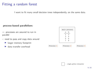 Fitting a random forest
I want to fit many small decision trees independently, on the same data.
process-based parallelism:
+: processes are assured to run in
parallel
-: need to pass and copy data around
▶ larger memory footprint
▶ data transfer overhead
main process
a b
1 2
3 4
5 6
7 8
a b
1 2
3 4
5 6
7 8
a b
1 2
3 4
5 6
7 8
a b
1 2
3 4
5 6
7 8
a b
1 2
3 4
5 6
7 8
a b
1 2
3 4
5 6
7 8
a b
1 2
3 4
5 6
7 8
a b
1 2
3 4
5 6
7 8
Process-3Process-2Process-1
memmaped data
a b
1 2
3 4
5 6
7 8
: single python interpreter
9 / 32
 