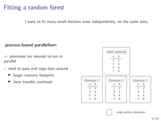 Fitting a random forest
I want to fit many small decision trees independently, on the same data.
process-based parallelism:
+: processes are assured to run in
parallel
-: need to pass and copy data around
▶ larger memory footprint
▶ data transfer overhead
main process
a b
1 2
3 4
5 6
7 8
a b
1 2
3 4
5 6
7 8
a b
1 2
3 4
5 6
7 8
a b
1 2
3 4
5 6
7 8
a b
1 2
3 4
5 6
7 8
a b
1 2
3 4
5 6
7 8
a b
1 2
3 4
5 6
7 8
a b
1 2
3 4
5 6
7 8
Process-3Process-2Process-1
memmaped data
a b
1 2
3 4
5 6
7 8
: single python interpreter
9 / 32
 