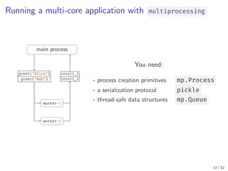 Running a multi-core application with multiprocessing
main process
worker-1
worker-2
greet("Alice")
greet("Bob")
result_1
result_2
mp.Pool
You need:
- process creation primitives mp.Process
- a serialization protocol pickle
- thread-safe data structures mp.Queue
12 / 32
 
