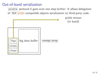 Out-of-band serialization
pickle protocol 5 goes even one step further: It allows delegation
of PEP 3118 -compatible objects serialization to third-party code.
shape
strides
flags big data buffer numpy array
pickle stream
(in band)
third-party stream
(out-of-band)
28 / 32
 