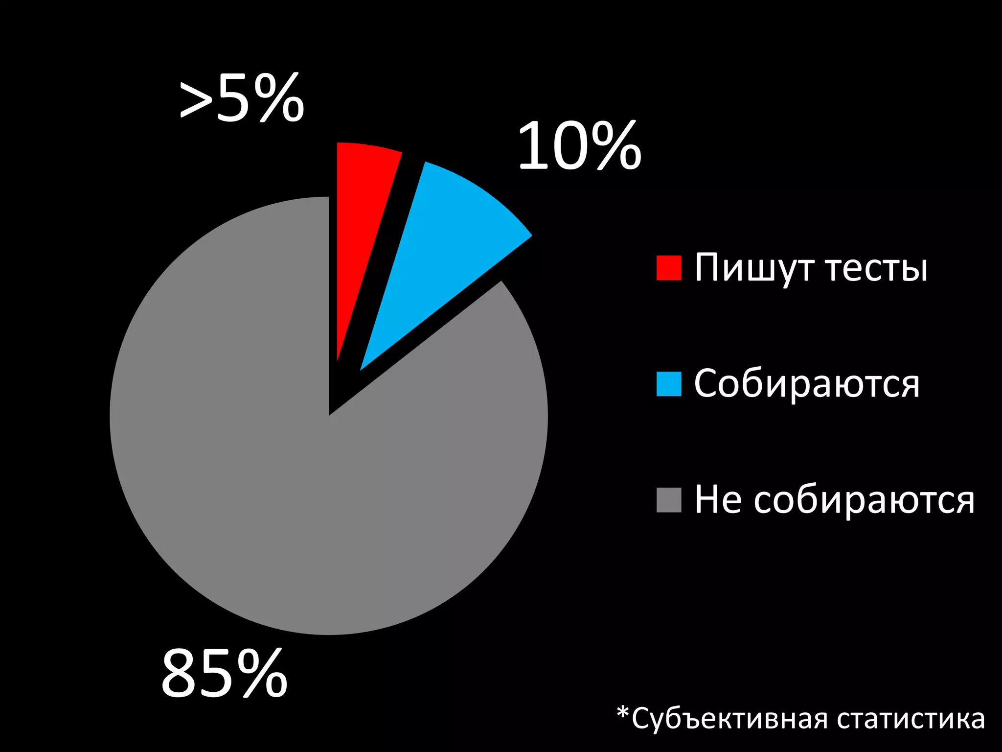 *Субъективная статистика