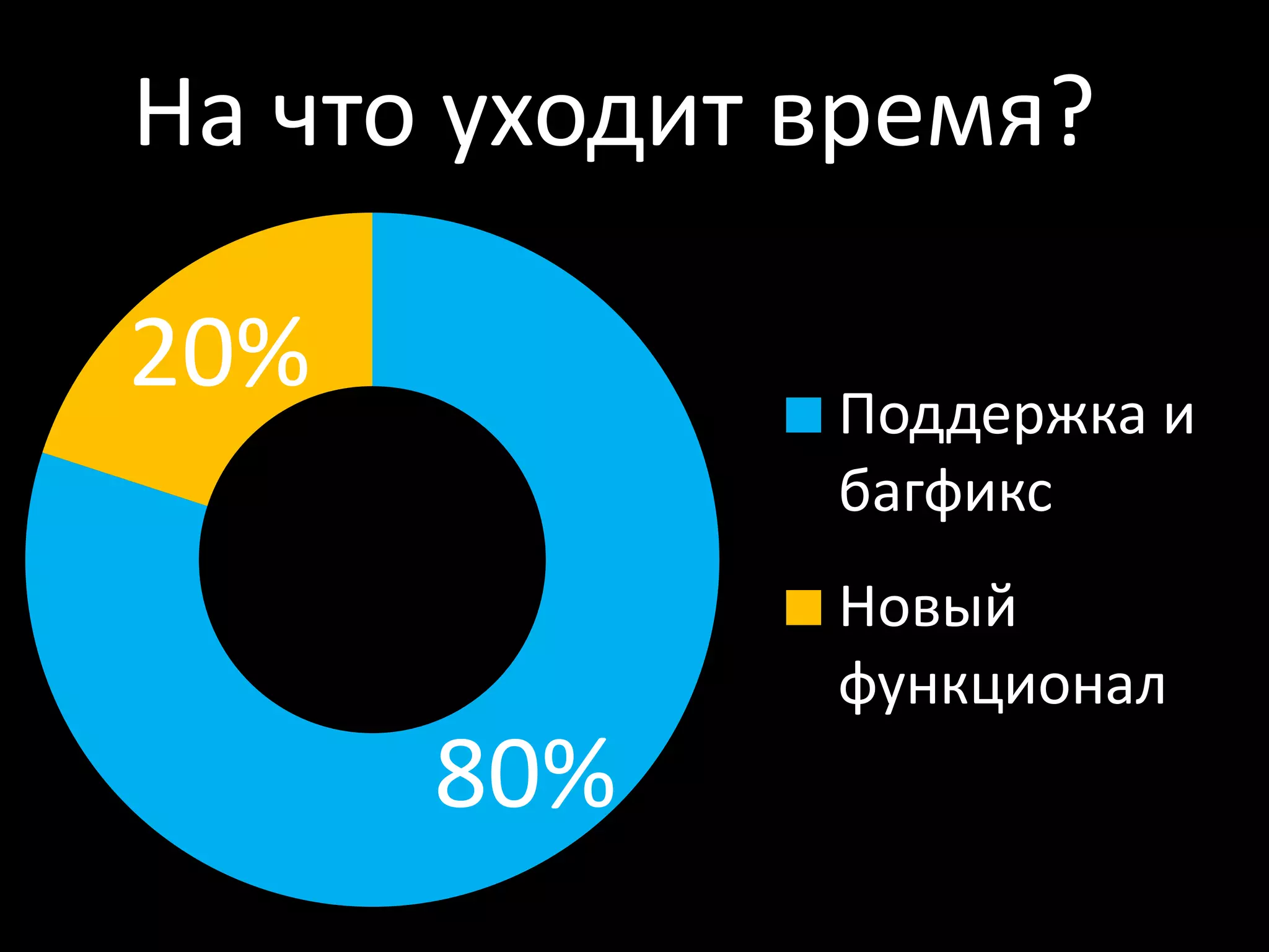На что уходит время?