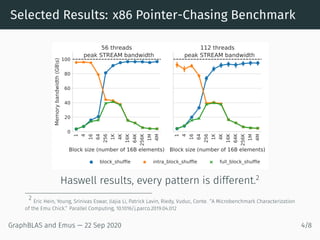 Selected Results: x86 Pointer-Chasing Benchmark
1
4
16
64
256
1K
4K
16K
64K
256K
1M
4M
Block size (number of 16B elements)
0
20
40
60
80
100Memorybandwidth(GBs) peak STREAM bandwidth
56 threads
1
4
16
64
256
1K
4K
16K
64K
256K
1M
4M
Block size (number of 16B elements)
peak STREAM bandwidth
112 threads
block_shuffle intra_block_shuffle full_block_shuffle
Haswell results, every pattern is different.2
2
Eric Hein, Young, Srinivas Eswar, Jiajia Li, Patrick Lavin, Riedy, Vuduc, Conte. “A Microbenchmark Characterization
of the Emu Chick.” Parallel Computing, 10.1016/j.parco.2019.04.012
GraphBLAS and Emus — 22 Sep 2020 4/8
 