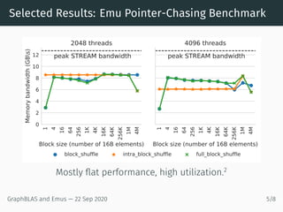 Selected Results: Emu Pointer-Chasing Benchmark
1
4
16
64
256
1K
4K
16K
64K
256K
1M
4M
Block size (number of 16B elements)
0
2
4
6
8
10
12
Memorybandwidth(GBs)
peak STREAM bandwidth
2048 threads
1
4
16
64
256
1K
4K
16K
64K
256K
1M
4M
Block size (number of 16B elements)
peak STREAM bandwidth
4096 threads
block_shuffle intra_block_shuffle full_block_shuffle
Mostly flat performance, high utilization.2
GraphBLAS and Emus — 22 Sep 2020 5/8
 