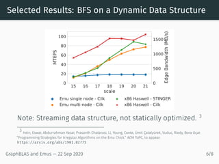 Selected Results: BFS on a Dynamic Data Structure
15 16 17 18 19 20 21
scale
0
20
40
60
80
100
MTEPS
Emu single node - Cilk
Emu multi-node - Cilk
x86 Haswell - STINGER
x86 Haswell - Cilk
0
500
1000
1500
EdgeBandwidth(MB/s)
Note: Streaming data structure, not statically optimized. 3
3
Hein, Eswar, Abdurrahman Yasar, Prasanth Chatarasi, Li, Young, Conte, Ümit Çatalyürek, Vuduc, Riedy, Bora Uçar.
“Programming Strategies for Irregular Algorithms on the Emu Chick.” ACM ToPC, to appear.
https://arxiv.org/abs/1901.02775
GraphBLAS and Emus — 22 Sep 2020 6/8
 