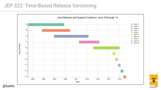 JEP 322: Time-Based Release Versioning
22
 