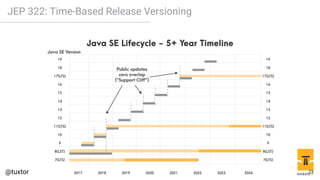 JEP 322: Time-Based Release Versioning
23
 