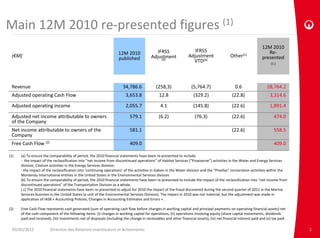 Main 12M 2010 re‐presented figures (1)
Main 12M 2010 re presented figures 
                                                                                                                                                                  12M 2010
                                                                     12M 2010                IFRS5                   IFRS5                                           Re‐
 (€M)                                                                published 
                                                                     published            Adjustment
                                                                                            j ()                  Adjustment                 Other(c)             presented     
                                                                                                                                                                  presented
                                                                                               (a)
                                                                                                                    VTD(b)                                             (1 )




 Revenue                                                                34,786.6
                                                                          ,                  (
                                                                                             (258,3)
                                                                                                 , )                ( ,
                                                                                                                    (5,764.7)
                                                                                                                            )                   0.6                  28,764.2
                                                                                                                                                                       ,
 Adjusted operating Cash Flow                                            3,653.8               12.8                  (329.2)                  (22.8)                   3,314.6
 Adjusted operating income                                               2,055.7                4.1                  (145.8)                  (22.6)                   1,891.4

 Adjusted net income attributable to owners 
    j                                                                       579.1              ( )
                                                                                               (6.2)                  (
                                                                                                                      (76.3)
                                                                                                                           )                  (
                                                                                                                                              (22.6)
                                                                                                                                                   )                     474.0
 of the Company
 Net income attributable to owners of the                                   581.1                                                             (22.6)                     558.5
 Company
 Free Cash Flow (2)                                                         409.0                                                                                        409.0

(1)   (a) To ensure the comparability of period, the 2010 financial statements have been re‐presented to include:
      ‐ the impact of the reclassification into “net income from discontinued operations” of Habitat Services (“Proxiserve”) activities in the Water and Energy Services 
      division, Citelum activities in the Energy Services division; 
      ‐ the impact of the reclassification into ‘continuing operations’ of the activities in Gabon in the Water division and the “Pinellas” incineration activities within the 
      Montenay International entities in the United States in the Environmental Services division. 
      (b) To ensure the comparability of period, the 2010 financial statements have been re‐presented to include the impact of the reclassification into “net income from 
      (b) T          th            bilit f     i d th 2010 fi       i l t t     t h      b              t d t i l d th i        t f th       l ifi ti i t “ t i             f
      discontinued operations” of the Transportation Division as a whole.
      ( c) The 2010 financial statements have been re‐presented to adjust for 2010 the impact of the fraud discovered during the second quarter of 2011 in the Marine 
      Services business in the United States (a unit of the Environmental Services Division). The impact in 2010 was not material, but the adjustment was made in 
      application of IAS8 « Accounting Policies, Changes in Accounting Estimates and Errors » . 

(2)   Free Cash Flow represents cash generated (sum of operating cash flow before changes in working capital and principal payments
      Free Cash Flow represents cash generated (sum of operating cash flow before changes in working capital and principal payments on operating financial assets) net
                                                                                                                                                 operating financial assets) net 
      of the cash component of the following items: (i) changes in working capital for operations, (ii) operations involving equity (share capital movements, dividends 
      paid and received), (iii) investments net of disposals (including the change in receivables and other financial assets), (iv) net financial interest paid and (v) tax paid .

  03/02/2012            Direction des Relations Investisseurs et Actionnaires                                                                                                        1
 