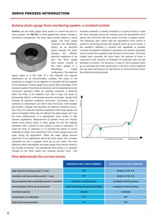 SERVO PRESSES INTRODUCTION


    Auloma strain gauge force monitoring system, a constant control
    Auloma use the strain gauge force sensor to control the force in            increase constantly or remain constantly in a period of time. In case
    servo presses until 500 kN. In strain gauge force sensor, through a         the force decrease during the working cycle the piezoelectric force
    mechanical arrangement, the force being sensed deforms a strain             sensor don't show the real force values but show a negative values.
                                             gauge. The strain gauge            This behaviour don't means that the piezoelectric force sensor is
                                             measures the deformation           enable to monitoring process with progress which go up and down, if
                                                (strain) as an electrical       the waveform obtained is constant and repeatable is possible
                                                signal, because the strain      compare all waveform obtained in processes, but became impossible
                                                changes      the    effective   have a correct force signature after the point of force down. The strain
                                                electrical resistance of the    instead read constantly the force value, the variance of force is
                                                wire. The Strain gauge          measured by the variance of dimension of conductive strip and the
                                                force sensor consists of        feedback is constant. This behaviour in case of force progress which
                                                four strain gauges in a         go up and down the strain gauge show in all point of force signature
                                                Wheatstone            bridge    the real value and became the right device to control the force further
                                                configuration. The electrical   the simple monitoring process.
    signal output is in the order of a few millivolts and requires
    amplification by an instrumentation amplifier. The output of the
    transducer is plugged into an algorithm to calculate the force applied
    to the transducer. A strain gauge force sensor takes advantage of the
    physical property of electrical conductance and its dependence on the
    conductor's geometry. When an electrical conductor is stretched
    within the limits of its elasticity such that it does not break or
    permanently deform, it will become narrower and longer, changes that
    increase its electrical resistance end­to­end. Conversely, when a
    conductor is compressed such that it does not buckle, it will broaden
    and shorten, changes that decrease its electrical resistance end­to­
    end. From the measured electrical resistance of the strain gauge, the
    amount of applied stress may be inferred.The strain gauge don't own
    the some performances of a piezoelectric force sensor in high
    dynamic applications. Measurement of dynamic force and impacts
    makes some strong stress in strain gauge foil and this fatigues
    solicitation after a period of time produce a loose of calibration. To
    avoid the loose of calibration or to increase the period of correct
    calibration is better don't exceed the 75% of strain gauge sensor full
    scale during the applications. When the strain gauge became
    opportune? In all applications where the force values don't increase
    constantly but own a progress which go up and down. The main
    difference within piezoelectric and strain gauge force sensor consist in
    the principle of working. The piezoelectric force sensor is a capacitor
    charged by the force impact and measure dynamic force that

    How determinate the correct sensor

                                                                 PIEZOELECTRIC FORCE SENSOR                     STRAIN GAUGE FORCE SENSOR


    high dynamic working cycle (< 1 sec )                                         yes                                   limitet to 75% F.S.

    standard and slow working cycle (> 1 sec)                                     yes                                   limitet to 75% F.S.

    force progress with constantly growth or constant                 complete control process                      complete control process

    force progress which go up and down                         only monitoring process repeatabilty                complete control process

    overload capacity                                                           elevate                                      moderate

    maintenance re­calibration                                                    no                                            yes

    static load measurements                                                      no                                            yes




8
 