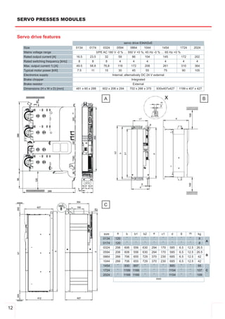 SERVO PRESSES MODULES


     Servo drive features
                                                                             servo drive E94ASxE
        Size                              0134     0174    0324       0594        0864     1044               1454          1724          2024
        Mains voltage range                             3/PE AC 180 V ­0 % … 550 V +0 %; 45 Hz ­0 % … 65 Hz +0 %
        Rated output current [A]          16.5     23.5       32       59      86       104          145         172                      202
        Rated switching frequency [kHz]    8        8          8        4       4         4           4           4                        4
        Max. output current 1) [A]        49.5     58.8     76,8       118        172       208               261            310          364
        Typical motor power [kW]          7.5       11       15        30         45        55                75             90           105
        Electronics supply                                         Internal; alternatively DC 24 V external
        Brake chopper                                                              Integrated
        Brake resistor                                                              External
        Dimensions (H x W x D) [mm]       481 x 60 x 288   602 x 206 x 294        702 x 266 x 370        930x407x427        1199 x 407 x 427


                                                            A                                                                                     B




                                                            C




                                                            size      a       b      b1    b2        e        c1      d      g      m       kg
                                                           0134      120      ­       ­     ­        ­         ­      ­      ­      ­        8
                                                                              ­       ­     ­        ­         ­      ­      ­      ­                 A
                                                           0174      120                                                                     8
                                                           0324      206     606 556      630       294    170       585    6.5    12.5    26.5
                                                           0594      206     606 556      630       294    170       585    6.5    12.5    26.5
                                                                                                                                                      B
                                                           0864      266     706 655      729       370    230       685    6.5    12.5     42
                                                           1044      266     706 655      729       370    230       685    6.5    12.5     42
                                                           1454       ­      930 897       ­         ­      ­        885     ­      ­       95
                                                           1724       ­      1199 1166     ­         ­      ­        1154    ­      ­      107        C
                                                           2024       ­      1199 1166     ­         ­      ­        1154    ­      ­      109
                                                                                                         mm




12
 