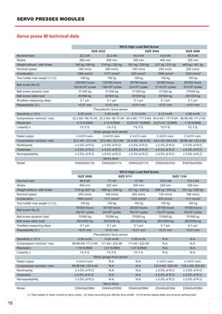 SERVO PRESSES MODULES


     Servo press W technical data

                                                                                          W212 High Load Ball Screw
                                                                     SIZE 0222                            SIZE 0444                                     SIZE 0889
     Nominal load                                         22.2 kN                 22.2 kN         44.4 kN           44.4 kN                              88.9 kN
     Stroke                                               280 mm                  400 mm          305 mm            400 mm                               325 mm
     Weight without / with brake                      180 kg /184 kg          216 kg / 220 kg         201 kg / 204 kg        227 kg / 231 kg          483 kg / 491 kg
     Nominal speed                                      160 mm/s                266 mm/s                 140 mm/s               250 mm/s                 200 mm/s
     Acceleration                                      1066 mm/s2              1777 mm/s2               933 mm/s2              1666 mm/s2               1333 mm/s2
     Tool holder max weight (1) (2)                       100 kg                  100 kg                  100 kg                 100 kg                   100 kg
                                                      250'400 hours           152'400 hours            35'700 hours           20'500 hours             56'200 hours
     Ball screw life (2)
                                                     163.8x106 cycles         138x106 cycles           22x106 cycles         17.4x106 cycles           47x106 cycles
     Ball screw dynamic load                            31'200 kg               31'200 kg                31'200 kg              31'200 kg                75'000 kg
     Ball screw static load                             83'500 kg               83'500 kg                83'500 kg              83'500 kg               263'200 kg
     Smallest measuring steps                             0.1 µm                  0.1 µm                  0.1 µm                 0.1 µm                   0.1 µm
     Repeatability (3 )                                 <0.01 mm                <0.01 mm                 <0.01 mm               <0.01 mm                 <0.01 mm
                                                                    Piezoelectric force sensor
     Sensitivity ± 15 %                                 0.25 mv/N            0.25 mv/N          0.12 mv/N        0.12 mv/N          0.06 mv/N
     Compression nominal / max.                     22.2 kN / 66.72 kN 22.2 kN / 66.72 kN 44.4 kN / 177.9 kN 44.4 kN / 177.9 kN 88.96 kN/ 111.2 kN
     Resolution                                        3.14 N,RMS           3.14 N,RMS       6.27x10­1 N,RMS 6.27x10­1 N,RMS       1.78 N,RMS
     Linearity ±                                         1% F.S.              1% F.S.            1% F.S.          1% F.S.            1% F.S.
                                                                    Strain gauge force sensor
     Rated output                                     2 mV/V nom.          2 mV/V nom.         2 mV/V nom.      2 mV/V nom.        2 mV/V nom.
     Compression nominal / max.                     22.2 kN / 33.3 kN 22.2 kN / 33.3 kN 44.4 kN / 66.6 kN 44.4 kN / 66.6 kN 88.96 kN/ 133.4 kN
     Nonlinearity                                      ± 0.5% of R.O.         ± 0.5% of R.O.          ± 0.5% of R.O.          ± 0.5% of R.O.          ± 0.5% of R.O.
     Hysteresis                                        ± 0.5% of R.O.         ± 0.5% of R.O.          ± 0.5% of R.O.          ± 0.5% of R.O.          ± 0.5% of R.O.
     Nonrepeatability                                  ± 0.5% of R.O.         ± 0.5% of R.O.          ± 0.5% of R.O.          ± 0.5% of R.O.          ± 0.5% of R.O.
                                                                               Servo drive
     Model                                             E94ASxE0134            E94ASxE0174             E94ASxE0174             E94ASxE0324             E94ASxE0594.


                                                                                           W212 High Load Ball Screw
                                                         SIZE 0889                        SIZE 0111                           SIZE 1334
     Nominal load                                         88.9 kN                  111 kN            111 kN          133.4 kN           133.4 kN
     Stroke                                               400 mm                  325 mm            400 mm           325 mm             400 mm
     Weight without / with brake                       519 kg /527 kg         498 kg / 506 kg         521 kg / 529 kg        498 kg / 506 kg          521 kg / 529 kg
     Nominal speed                                       250 mm/s                166 mm/s                200 mm/s               125 mm/s                 166 mm/s
     Acceleration                                       1666 mm/s2              1111 mm/s2              1333 mm/s2              833 mm/s2               1111 mm/s2
     Tool holder max weight (1) (2)                        100 kg                 100 kg                  100 kg                  100 kg                  100 kg
                                                        45'000 hours           35'100 hours            28'300 hours           25'700 hours             19'300 hours
     Ball screw life (2)
                                                       38x106 cycles           24x106 cycles           19x106 cycles          13x106 cycles            10x106 cycles
     Ball screw dynamic load                             75'000 kg               75'000 kg               75'000 kg              75'000 kg                75'000 kg
     Ball screw static load                             263'2000 kg             263'2000 kg             263'2000 kg            263'2000 kg              263'2000 kg
     Smallest measuring steps                              0.1 µm                 0.1 µm                  0.1 µm                  0.1 µm                  0.1 µm
     Repeatability (3 )                                  <0.01 mm                <0.01 mm                <0.01 mm               <0.01 mm                 <0.01 mm
                                                                    Piezoelectric force sensor
     Sensitivity ± 15 %                                 0.06 mv/N            0.05 mv/N            0.05 mv/N                         N.A.                    N.A.
     Compression nominal / max.                     88.96 kN/ 111.2 kN 111 kN / 222 kN         111 kN / 222 kN                      N.A.                    N.A.
     Resolution                                        1.78 N,RMS           1.57 N,RMS           1.57 N,RMS                         N.A.                    N.A.
     Linearity ±                                          1% F.S.             1% F.S.              1% F.S.                          N.A.                    N.A.
                                                                    Strain gauge force sensor
     Rated output                                      2 mV/V nom.              N.A.                 N.A.                     2 mV/V nom.              2 mV/V nom.
     Compression nominal / max.                     88.96 kN/ 133.4 kN          N.A.                 N.A.                   133.4 kN / 200 kN        133.4 kN/ 200 kN
     Nonlinearity                                     ± 0.5% of R.O.            N.A.                 N.A.                     ± 0.5% of R.O.          ± 0.5% of R.O.
     Hysteresis                                      ± 0.5% of R.O.             N.A.                 N.A.                     ± 0.5% of R.O.          ± 0.5% of R.O.
     Nonrepeatability                                 ± 0.5% of R.O.            N.A.                 N.A.                     ± 0.5% of R.O.          ± 0.5% of R.O.
                                                                               Servo drive
     Model                                             E94ASxE0864            E94ASxE0594             E94ASxE0864             E94ASxE0594             E94ASxE0864

             (1) Total weight of marts moved by servo press ­ (2) Value according the definite drive profile ­ (3) At termel steady­state and at some working load


16
 