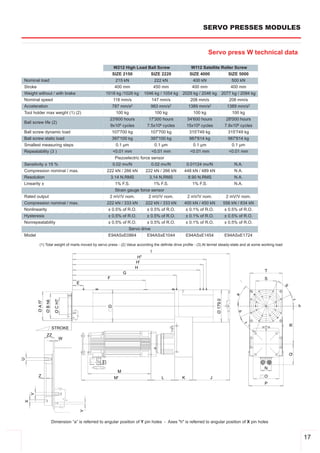 SERVO PRESSES MODULES


                                                                                                               Servo press W technical data

                                                    W212 High Load Ball Screw                        W112 Satellite Roller Screw
                                                    SIZE 2150       SIZE 2220                       SIZE 4000          SIZE 5000
Nominal load                                         215 kN          222 kN                          400 kN              500 kN
Stroke                                               400 mm          450 mm                          400 mm              400 mm
Weight without / with brake                     1018 kg /1026 kg        1046 kg / 1054 kg      2029 kg / 2046 kg       2077 kg / 2094 kg
Nominal speed                                      118 mm/s                147 mm/s                208 mm/s               208 mm/s
Acceleration                                       787 mm/s2               983 mm/s2              1389 mm/s2             1389 mm/s2
Tool holder max weight (1) (2)                       100 kg                  100 kg                 100 kg                  100 kg
                                                  23'600 hours            17'300 hours           54'600 hours            28'000 hours
Ball screw life (2)
                                                  9x106 cycles           7.5x106 cycles          15x106 cycles          7.8x106 cycles
Ball screw dynamic load                            107'700 kg              107'700 kg             315'749 kg              315'749 kg
Ball screw static load                             397'100 kg              397'100 kg             987'614 kg              987'614 kg
Smallest measuring steps                             0.1 µm                  0.1 µm                 0.1 µm                  0.1 µm
Repeatability (3 )                                 <0.01 mm                <0.01 mm                <0.01 mm               <0.01 mm
                                                     Piezoelectric force sensor
Sensitivity ± 15 %                                  0.02 mv/N            0.02 mv/N               0.01124 mv/N                  N.A.
Compression nominal / max.                       222 kN / 266 kN      222 kN / 266 kN           448 kN / 489 kN                N.A.
Resolution                                         3.14 N,RMS           3.14 N,RMS                8.90 N,RMS                   N.A.
Linearity ±                                          1% F.S.              1% F.S.                   1% F.S.                    N.A.
                                                     Strain gauge force sensor
Rated output                                      2 mV/V nom.          2 mV/V nom.               2 mV/V nom.             2 mV/V nom.
Compression nominal / max.                       222 kN / 333 kN      222 kN / 333 kN           400 kN / 450 kN         556 kN / 834 kN
Nonlinearity                                      ± 0.5% of R.O.      ± 0.5% of R.O.             ± 0.1% of R.O.          ± 0.5% of R.O.
Hysteresis                                        ± 0.5% of R.O.      ± 0.5% of R.O.             ± 0.1% of R.O.          ± 0.5% of R.O.
Nonrepeatability                                  ± 0.5% of R.O.      ± 0.5% of R.O.             ± 0.1% of R.O.          ± 0.5% of R.O.
                                                            Servo drive
Model                                             E94ASxE0864         E94ASxE1044                E94ASxE1454             E94ASxE1724

        (1) Total weight of marts moved by servo press ­ (2) Value according the definite drive profile ­ (3) At termel steady­state and at some working load




               Dimension “a” is referred to angular position of Y pin holes ­ Axes "h" is referred to angular position of X pin holes


                                                                                                                                                                17
 