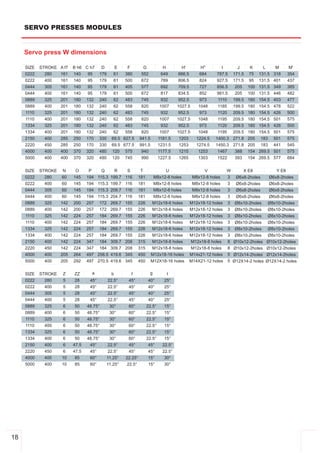SERVO PRESSES MODULES


     Servo press W dimensions

     SIZE   STROKE   A f7   B h6 C h7       D          E   F         G            H         H'        H''      I         J     K      L       M      M'
     0222     280    161    140   95       179      61   380        552           649      666.5      684     787.5    171.5   75    131.5   318     354
     0222     400    161    140   95       179      61   500        672           789      806.5      824     927.5    171.5   95    131.5   401     437
     0444     305    161    140   95       179      61   405        577           692      709.5      727     856.5     205    100   131.5   349     385
     0444     400    161    140   95       179      61   500        672           817      834.5      852     981.5     205    100   131.5   446     482
     0889     325    201    180 132        240      62   483        745           932      952.5      973     1110     199.5   180   154.5   403     477
     0889     400    201    180 132        240      62   558        820          1007     1027.5     1048     1185     199.5   180   154.5   478     522
     1110     325    201    180 132        240      62   483        745           932      952.5      973     1120     209.5   180   154.5   426     500
     1110     400    201    180 132        240      62   558        820          1007     1027.5     1048     1195     209.5   180   154.5   501     575
     1334     325    201    180 132        240      62   483        745           932      952.5      973     1120     209.5   180   154.5   426     500
     1334     400    201    180 132        240      62   558         820         1007     1027.5     1048     1195     209.5   180   154.5   501     575
     2150     400    285    250 170        330     69.5 627.5       941.5       1181.5     1203     1224.5   1400.3    271.8   205    183    501     575
     2220     450    285    250 170        330     69.5 677.5       991.5       1231.5     1253     1274.5   1450.3    271.8   205    183    441     545
     4000     400    400    370 320        480     120 575           940        1177.5     1215      1253     1467      388    154   269.5   501     575
     5000     400    400    370 320        480     120 745           990        1227.5     1265      1303     1522      393    154   269.5   577     684


     SIZE   STROKE    N      O     P         Q         R    S       T                 U                 V          W         X E8             Y E8
     0222     280     60    145    194     115.3   199.7   116   181         M8x12­8 holes        M8x12­8 holes    3    Ø6x8­2holes        Ø6x8­2holes
     0222     400     60    145    194     115.3   199.7   116   181         M8x12­8 holes        M8x12­8 holes    3    Ø6x8­2holes        Ø6x8­2holes
     0444     305     60    145    194     115.3   209.7   116   181         M8x12­8 holes        M8x12­8 holes    3    Ø6x8­2holes        Ø6x8­2holes
     0444     400     60    145    194     115.3   204.7   116   181         M8x12­8 holes        M8x12­8 holes    3    Ø6x8­2holes        Ø6x8­2holes
     0889     325    142    200    257      172    269.7   155   226        M12x18­6 holes       M12x18­12 holes   3    Ø8x10­2holes       Ø8x10­2holes
     0889     400    142    200    257      172    269.7   155   226        M12x18­6 holes       M12x18­12 holes   3    Ø8x10­2holes       Ø8x10­2holes
     1110     325    142    224    257      184    269.7   155   226        M12x18­6 holes       M12x18­12 holes   3    Ø8x10­2holes       Ø8x10­2holes
     1110     400    142    224    257      184    269.7   155   226        M12x18­6 holes       M12x18­12 holes   3    Ø8x10­2holes       Ø8x10­2holes
     1334     325    142    224    257      184    269.7   155   226        M12x18­6 holes       M12x18­12 holes   3    Ø8x10­2holes       Ø8x10­2holes
     1334     400    142    224    257      184    269.7   155   226        M12x18­6 holes       M12x18­12 holes   3    Ø8x10­2holes       Ø8x10­2holes
     2150     400    142    224    347      184    309.7   208   315        M12x18­8 holes       M12x18­8 holes    8   Ø10x12­2holes      Ø10x12­2holes
     2220     450    142    224    347      184    309.7   208   315        M12x18­8 holes       M12x18­8 holes    8   Ø10x12­2holes      Ø10x12­2holes
     4000     400    205    264    497     256.5   419.6   345   450        M12x18­16 holes      M14x21­12 holes   5   Ø12x14­2holes      Ø12x14­2holes
     5000     400    205    292    497     270.5   419.6   345   450        M12X18­16 holes      M14X21­12 holes   5   Ø12X14­2 holes     Ø12X14­2 holes

     SIZE   STROKE    Z     ZZ         a           b          f           g           t
     0222     280     5      28     45°          22.5°      45°          40°       25°
     0222     400     5      28     45°          22.5°      45°          40°       25°
     0444     305     5      28     45°          22.5°      45°          40°       25°
     0444     400     5      28     45°          22.5°      45°          40°       25°
     0889     325     6      50    48.75°         30°       60°         22.5°      15°
     0889     400     6      50    48.75°         30°       60°         22.5°      15°
     1110     325     6      50    48.75°         30°       60°         22.5°      15°
     1110     400     6      50    48.75°         30°       60°         22.5°      15°
     1334     325     6      50    48.75°         30°       60°         22.5°      15°
     1334     400     6      50    48.75°         30°       60°         22.5°      15°
     2150     400     6     47.5    45°          22.5°      45°          45°      22.5°
     2220     450     6     47.5    45°          22.5°      45°          45°      22.5°
     4000     400    10     85      60°          11.25°    22.25°        15°       30°
     5000     400    10     85      60°          11.25°    22.5°         15°       30°




18
 
