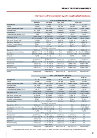 SERVO PRESSES MODULES


                                                       Servo press P transmission by join coupling technical data

                                                                                  P211 ­ P221 ­ High Load Ball Screw
                                                    SIZE 0022               SIZE 0044         SIZE 0100                   SIZE 0222
Nominal load                                         2.22kN                  4.44 kN             10 kN            22.2 kN           22.2 kN
Stroke                                               200 mm                  200 mm             200 mm            200 mm            400 mm
Weight without / with brake                       31 kg /33 kg            43 kg / 45 kg           51 kg / 53 kg          187 kg /191 kg          220 kg / 224 kg
Nominal speed                                      477 mm/s                500 mm/s                 250 mm/s               266 mm/s                266 mm/s
Acceleration                                      3184 mm/s2              3333 mm/s2               1666 mm/s2             1777 mm/s2              1777 mm/s2
Tool holder max weight (1) (2)                        15 kg                   15 kg                    15 kg                100 kg                   100 kg
                                                  79'900 hours            42'400 hours            12'500 hours           170'900 hours           152'000 hours
Ball screw life (2)
                                                281.7x106 cycles         157x106 cycles           22x106 cycles          321x106 cycles          138x106 cycles
Ball screw dynamic load                             3'242 kg                5'254 kg                 5'254 kg              31'200 kg               31'200 kg
Ball screw static load                              3'246 kg                5'278 kg                 5'278 kg              83'500 kg               83'500 kg
Smallest measuring steps                             0.1 µm                  0.1 µm                   0.1 µm                0.1 µm                   0.1 µm
Repeatability (3 )                                 <0.01 mm                <0.01 mm                 <0.01 mm               <0.01 mm                <0.01 mm
                                                                Piezoelectric force sensor
Sensitivity ± 15 %                                 0.12 mv/N             1.24 mv/N             N.A.                       0.25 mv/N                0.25 mv/N
Compression nominal / max.                      2.22 kN / 4.44 kN 4.44 kN / 22.2 kN            N.A.                    22.2 kN / 44.4 kN       22.2 kN / 66.72 kN
Resolution                                      3.14x10­3 N,RMS 6.23x10­3 N,RMS                N.A.                    3.14x10­2 N,RMS          3.14x10­2 N,RMS
Linearity ±                                          1% F.S.              1% F.S.              N.A.                         1% F.S.                 1% F.S.
                                                                Strain gauge force sensor
Rated output                                      2 mV/V nom.          2 mV/V nom.         2 mV/V nom.                   2 mV/V nom.              2 mV/V nom.
Compression nominal / max.                      2.22 kN / 3.33 kN 4.44 kN / 6.66 kN        10 kN / 15 kN               22.2 kN / 33.3 kN        22.2 kN / 33.3 kN
Nonlinearity                                      ± 0.5% of R.O.         ± 0.5% of R.O.           ± 1% of R.O.           ± 0.5% of R.O.          ± 0.5% of R.O.
Hysteresis                                        ± 0.5% of R.O.         ± 0.5% of R.O.         ± 0.75% of R.O.          ± 0.5% of R.O.          ± 0.5% of R.O.
Nonrepeatability                                  ± 0.5% of R.O.         ± 0.5% of R.O.         ± 0.25% of R.O.          ± 0.5% of R.O.          ± 0.5% of R.O.
                                                                          Servo drive
Model                                             E94ASxE0134            E94ASxE0134             E94ASxE0134             E94ASxE0174             E94ASxE0174


                                                                                   P211 ­ P221 High Load Ball Screw
                                                                SIZE 0444                              SIZE 0600                                    SIZE 0111
Nominal load                                          44.4 kN                44.4 kN            60 kN              60 kN                              111 kN
Stroke                                               200 mm                  400 mm            200 mm             400 mm                             200 mm
Weight without / with brake                      226 kg / 234 kg         256 kg / 264 kg         226 kg / 234 kg        256 kg / 264 kg          449 kg / 457 kg
Nominal speed                                       266 mm/s                266 mm/s                200 mm/s              200 mm/s                  200 mm/s
Acceleration                                       1777 mm/s2              1777 mm/s2              1333 mm/s2            1333 mm/s2                1333 mm/s2
Tool holder max weight (1) (2)                       100 kg                  100 kg                  100 kg                 100 kg                   100 kg
                                                  20'300 hours            19'400 hours            11'200 hours           10'300 hours             30'900 hours
Ball screw life (2)
                                                  38x106 cycles           17x106 cycles          15.5x106 cycles         7x106 cycles            42.8x106 cycles
Ball screw dynamic load                             31'200 kg               31'200 kg               31'200 kg             31'200 kg                 75'000 kg
Ball screw static load                              83'500 kg               83'500 kg               83'500 kg             83'500 kg               263'2000 kg
Smallest measuring steps                             0.1 µm                  0.1 µm                  0.1 µm                 0.1 µm                   0.1 µm
Repeatability (3 )                                  <0.01 mm                <0.01 mm                <0.01 mm              <0.01 mm                  <0.01 mm
                                                               Piezoelectric force sensor
Sensitivity ± 15 %                                 0.12 mv/N            0.12 mv/N             N.A.                             N.A.                0.12 mv/N
Compression nominal / max.                     44.4 kN / 177.9 kN 44.4 kN / 177.9 kN          N.A.                             N.A.             111 kN / 222 kN
Resolution                                      6.27x10­1 N,RMS 6.27x10­1 N,RMS               N.A.                             N.A.               1.35 N,RMS
Linearity ±                                         1% F.S.              1% F.S.              N.A.                             N.A.                 1% F.S.
                                                               Strain gauge force sensor
Rated output                                      2 mV/V nom.         2 mV/V nom.         2 mV/V nom.                    2 mV/V nom.                   N.A.
Compression nominal / max.                     44.4 kN / 66.6 kN 44.4 kN / 66.6 kN        60 kN / 90 kN                  60 kN / 90 kN                 N.A.
Nonlinearity                                      ± 0.5% of R.O.         ± 0.5% of R.O.           ± 1% of R.O.            ± 1% of R.O.                 N.A.
Hysteresis                                        ± 0.5% of R.O.         ± 0.5% of R.O.           ± 1% of R.O.            ± 1% of R.O.                 N.A.
Nonrepeatability                                  ± 0.5% of R.O.         ± 0.5% of R.O.           ± 1% of R.O.            ± 1% of R.O.                 N.A.
                                                                          Servo drive
Model                                             E94ASxE0324            E94ASxE0324             E94ASxE0324             E94ASxE0324             E94ASxE0864

        (1) Total weight of marts moved by servo press ­ (2) Value according the definite drive profile ­ (3) At termel steady­state and at some working load


                                                                                                                                                                    21
 