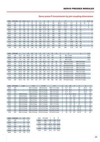 SERVO PRESSES MODULES


                                                     Servo press P transmission by join coupling dimensions

SIZE   STROKE   A f7    B h6 C h7      D      E       F        G     G'             H             H'            H''              I           J         J'   J''     K G7 W
0022     200     71      55   17       90     32     253      92     77          352             366.5         404.5         413          38           54   44        6  3
0044     200     81      65   17      100     32     255     124.5   87          362             376.5         414.5         423          57           57    ­        6  3
0100     200     81      65   17      100     32     255     124.5   87          362             376.5         414.5         423          57           57    ­        6  3
0222     200    161     140   45      179     61     284     177.5   162         464              484           552          731          62        62       ­        ­  3
0222     400    161     140    95     179     61     484      210    162         664              684           752          913          107       107      ­        ­  3
0444     200    161     140    95     179     61     284     177.5   162         464              484           552          757          62        62       ­        ­  3
0444     400    161     140    95     179     61     484      210    162         664              684           752          957          107       107      ­        ­  3
0600     200    161     140    95     179     61     284     177.5   162         464              484           552          757          62        62       ­        ­  3
0600     400    161     140    95     179     61     484      210    162         664              684           752          957          107       107      ­        ­  3
1110     200    201     180    95     240     62     358      212    215         647              704           767         1020          98        98       ­        ­  3
1110     400    201     180    95     240     62     558      237    215         846              903           996         1219          148       148      ­        ­  3
1334     200    201     180    95     240     62     358      212    215         647              704           767         1020          98        98       ­        ­  3
1334     400    201     180    95     240     62     558      237    215         846              903           996         1219          148       148      ­        ­  3



SIZE   STROKE    L       L'    M       M'     N       O    P    Q               R          S          T                 U                              V            X­X
0022     200     92.5   100 259.5 275          60    100 142 94.5               128        ­       83           M5­ 2 holes                            ­            19.8
0044     200     110    145 349 385            60    145 141 115                138        ­       93           M5­2 holes                             ­            19.8
0100     200     110    145 246 283            60    145 141 115                138        ­       93           M5­2 holes                             ­            19.8
0222     200    131.5   140 401 437            60    145 193.5 115              154        60      118         M8x12­8 holes               M8x12­8 holes             ­
0222     400    131.5   140 401 437            60    145 190 115                361        60      118         M8x12­8 holes               M8x12­8 holes             ­
0444     200    154.5   190 328 402           142    200 193.5 172              154        115     181         M10x25­6 holes              M8x12­8 holes             ­
0444     400    154.5   190 328 402           142    200 190 115.3              361        115     181         M10x25­6 holes              M8x12­8 holes             ­
0600     200    154.5   190 328 402           142    200 193.5 172              154        115     181         M10x25­6 holes              M8x12­8 holes             ­
0600     400    154.5   190 328 402           142    200 190 115.3              361        115     181         M10x25­6 holes              M8x12­8 holes             ­
1110     200    154.5   190 501 575           142    224 232 184                254        115     226         M10x30­6 holes             M12x18­12 holes            ­
1110     400    154.5   190 501 575           142    217 257 184                484        155     226         M10x30­6 holes             M12x18­12 holes            ­
1334     200    154.5   190 501 575           142    224 232 184                254        115     226         M10x30­6 holes             M12x18­12 holes            ­
1334     400    154.5   190 501 575           142    217 257 184                484        155     226         M10x30­6 holes             M12x18­12 holes            ­



SIZE   STROKE          X E8            Y E8                Y­Y E8                   V­V                   Z       Z'        ZZ        a            b          g            t
0022     200             ­          Ø5x10­2holes      Ø6x8­2holes          M6x13­12 holes                 33     72.7    90.7         ­           45°       22.5°      45°
0044     200             ­          Ø5x10­2holes     Ø8x10­2holes          M6x13­8 holes                  33     72.7    90.7         ­           45°       22.5°      45°
0100     200             ­          Ø5x10­2holes     Ø8x10­2holes          M6x13­8 holes                  33     72.7    90.7         ­           45°       22.5°      45°
0222     200    Ø6x8­2holes         Ø6x8­2holes      Ø6x17­2holes          M8x17­8 holes                   5     51.3   109.4        22.5°        45°        25°       40°
0222     400    Ø6x8­2holes         Ø6x8­2holes      Ø6x17­2holes          M8x17­8 holes                   5      5       28         22.5°        45°        25°       65°
0444     200    Ø8x10­2holes        Ø6x8­2holes      Ø8x17­2holes          M8x17­8 holes                  6       25     123          30°         45°        25°       40°
0444     400    Ø8x10­2holes        Ø6x8­2holes      Ø8x17­2holes          M8x17­8 holes                  5       25     123          30°         45°        25°       40°
0600     200    Ø8x10­2holes        Ø6x8­2holes      Ø8x17­2holes          M8x17­8 holes                  6       25     123          30°         45°        25°       40°
0600     400    Ø8x10­2holes        Ø6x8­2holes      Ø8x17­2holes          M8x17­8 holes                  6       25     123          30°         45°        25°       40°
1110     200    Ø8x10­2holes        Ø8x10­2holes     Ø16x18­2holes         M14x24­8 holes                 6       30     151          30°        48.75°      15°       60°
1110     400    Ø8x10­2holes        Ø8x10­2holes     Ø16x18­2holes         M14x24­8 holes                 6       30     151          30°        48.75°      15°       60°
1334     200    Ø8x10­2holes        Ø8x10­2holes     Ø16x18­2holes         M14x24­8 holes                 6       30     151          30°        48.75°      15°       60°
1334     400    Ø8x10­2holes        Ø8x10­2holes     Ø16x18­2holes         M14x24­8 holes                 6       30     151          30°        48.75°      15°       60°



SIZE   STROKE     f      B'    P'                   SIZE    STROKE          f         B'        P'
0022     200      ­      37    44                   0600      200          60135               77.5
0044     200      ­      37    44                   0600      400          60135               77.5
0100     200      ­      37    44                   1110      200      22.5° 135            100.5
0222     280     45      90    45                   1110      400      22.5 135             100.5
0222     400     45      90    45                   1334      200      22.5° 135            100.5
0444     200     60     135   77.5                  1334      400      22.5 135             100.5
0444     400     60     135   77.5


                                                                                                                                                                               23
 