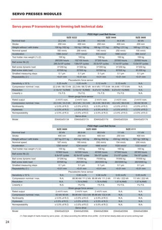 SERVO PRESSES MODULES


     Servo press P transmission by timming belt technical data

                                                                                              P222 High Load Ball Screw
                                                                     SIZE 0222                                SIZE 0444                                 SIZE 0600
     Nominal load                                         22.2 kN                 22.2 kN             44.4 kN           44.4 kN                           60 kN
     Stroke                                               200 mm                  400 mm                  200 mm                  400 mm                 200 mm
     Weight without / with brake                      158 kg /162 kg          192 kg / 196 kg         168 kg / 171 kg        207kg / 211 kg           168 kg / 171 kg
     Nominal speed                                      160 mm/s                266 mm/s                 140 mm/s               250 mm/s                 100 mm/s
     Acceleration                                      1066 mm/s2              1777 mm/s2               933 mm/s2              1666 mm/s2               666 mm/s2
     Tool holder max weight (1) (2)                       100 kg                  100 kg                  100 kg                 100 kg                   100 kg
                                                      260'200 hours           152'100 hours            37'200 hours           20'500 hours             20'600 hours
     Ball screw life (2)
                                                     285.5x106 cycles         138x106 cycles          35.5x106 cycles        17.4x106 cycles          13.9x106 cycles
     Ball screw dynamic load                            31'200 kg               31'200 kg                31'200 kg              31'200 kg                31'200 kg
     Ball screw static load                             83'500 kg               83'500 kg                83'500 kg              83'500 kg                83.500 kg
     Smallest measuring steps                             0.1 µm                  0.1 µm                  0.1 µm                 0.1 µm                   0.1 µm
     Repeatability (3 )                                 <0.01 mm                <0.01 mm                 <0.01 mm               <0.01 mm                 <0.01 mm
                                                                    Piezoelectric force sensor
     Sensitivity ± 15 %                                 0.25 mv/N            0.25 mv/N          0.12 mv/N        0.12 mv/N                                  N.A.
     Compression nominal / max.                     22.2 kN / 66.72 kN 22.2 kN / 66.72 kN 44.4 kN / 177.9 kN 44.4 kN / 177.9 kN                             N.A.
     Resolution                                      3.14x10­1 N,RMS 3.14x10­1 N,RMS 6.27x10­1 N,RMS 6.27x10­1 N,RMS                                        N.A.
     Linearity ±                                         1% F.S.              1% F.S.            1% F.S.          1% F.S.                                   N.A.
                                                                    Strain gauge force sensor
     Rated output                                      2 mV/V nom.         2 mV/V nom.         2 mV/V nom.      2 mV/V nom.                            2 mV/V nom.
     Compression nominal / max.                     22.2 kN / 33.3 kN 22.2 kN / 33.3 kN 44.4 kN / 66.6 kN 44.4 kN / 66.6 kN                            60 kN/ 90 kN
     Nonlinearity                                      ± 0.5% of R.O.         ± 0.5% of R.O.          ± 0.5% of R.O.          ± 0.5% of R.O.          ± 0.5% of R.O.
     Hysteresis                                        ± 0.5% of R.O.         ± 0.5% of R.O.          ± 0.5% of R.O.          ± 0.5% of R.O.          ± 0.5% of R.O.
     Nonrepeatability                                  ± 0.5% of R.O.         ± 0.5% of R.O.          ± 0.5% of R.O.          ± 0.5% of R.O.          ± 0.5% of R.O.
                                                                               Servo drive
     Model                                             E94ASxE0134            E94ASxE0174             E94ASxE0174             E94ASxE0324             E94ASxE0174


                                                                                           P222 High Load Ball Screw
                                                         SIZE 0600                        SIZE 0889                          SIZE 0111
     Nominal load                                          60 kN                  88.9 kN           88.9 kN           111 kN            111 kN
     Stroke                                               400 mm                  250 mm            400 mm           250 mm            400 mm
     Weight without / with brake                       207 kg /211 kg         434 kg / 442 kg         494 kg /502 kg         434 kg / 442 kg          521 kg / 529 kg
     Nominal speed                                       187 mm/s                185 mm/s               250 mm/s                154 mm/s                 200 mm/s
     Acceleration                                       1250 mm/s2              1234 mm/s2             1666 mm/s2              1028 mm/s2               1333 mm/s2
     Tool holder max weight (1) (2)                        100 kg                 100 kg                  100 kg                 100 kg                   100 kg
                                                        10'900 hours           62'000 hours            45'000 hours           37'500 hours             28'300 hours
     Ball screw life (2)
                                                       6.9x106 cycles         62.8x106 cycles         38x106 cycles           31x106 cycles            19x106 cycles
     Ball screw dynamic load                             31'200 kg               75'000 kg              75'000 kg               75'000 kg                75'000 kg
     Ball screw static load                              83'500 kg              263'200 kg             263'2000 kg             263'2000 kg              263'2000 kg
     Smallest measuring steps                              0.1 µm                 0.1 µm                  0.1 µm                 0.1 µm                   0.1 µm
     Repeatability (3 )                                  <0.01 mm                <0.01 mm               <0.01 mm                <0.01 mm                 <0.01 mm
                                                                     Piezoelectric force sensor
     Sensitivity ± 15 %                                     N.A.              0.06 mv/N          0.06 mv/N                      0.05 mv/N               0.05 mv/N
     Compression nominal / max.                             N.A.         88.96 kN/ 111.2 kN 88.96 kN/ 111.2 kN               111 kN / 222 kN         111 kN / 222 kN
     Resolution                                             N.A.             1.78 N,RMS         1.78 N,RMS                     1.57 N,RMS              1.57 N,RMS
     Linearity ±                                            N.A.               1% F.S.            1% F.S.                        1% F.S.                 1% F.S.
                                                                     Strain gauge force sensor
     Rated output                                       2 mV/V nom.         2 mV/V nom.         2 mV/V nom.                         N.A.                    N.A.
     Compression nominal / max.                         60 kN/ 90 kN     88.96 kN/ 133.4 kN 88.96 kN/ 133.4 kN                      N.A.                    N.A.
     Nonlinearity                                     ± 0.5% of R.O.          ± 0.5% of R.O.          ± 0.5% of R.O.                N.A.                    N.A.
     Hysteresis                                       ± 0.5% of R.O.          ± 0.5% of R.O.          ± 0.5% of R.O.                N.A.                    N.A.
     Nonrepeatability                                 ± 0.5% of R.O.          ± 0.5% of R.O.          ± 0.5% of R.O.                N.A.                    N.A.
                                                                               Servo drive
     Model                                             E94ASxE0324            E94ASxE0594.            E94ASxE0864             E94ASxE0594             E94ASxE0864

             (1) Total weight of marts moved by servo press ­ (2) Value according the definite drive profile ­ (3) At termel steady­state and at some working load


24
 