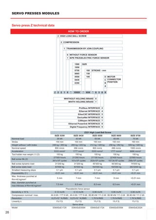 SERVO PRESSES MODULES


     Servo press Z technical data
                                                         HOW TO ORDER
                                            2 HIGH LOAD BALL SCREW


                                               2 COMPRESSION


                                                    1 TRANSMISSION BY JOIN COUPLING


                                                         0 WITHOUT FORCE SENSOR
                                                         1 IEPE PIEZOELECTRIC FORCE SENSOR


                                                                  1500     SIZE
                                                                  1050
                                                                  0750           160 STROKE ­ mm
                                                                  0065           150
                                                                  0550           100           D MOTOR
                                                                  0430                         C CONNECTOR
                                                                  0350                         B POSITION
                                                                                               A


                                         Z 2 2 1 X         ­     XXXX      ­     XXX     ­    X 3 X X


                                                    WHITHOUT HOLDING BRAKE 0
                                                       WHITH HOLDING BRAKE 1


                                                                     Profibus INTERFACE               2
                                                                     Ethernet INTERFACE               4
                                                                    EtherCAT INTERFACE                5
                                                                   DeviceNet INTERFACE                6
                                                                    CANopen INTERFACE                 7
                                                          Ethernet Powerlink INTERFACE                8
                                                           Digital Frequency INTERFACE                9

                                                                               Z221 High Load Ball Screw
                                         SIZE 0350               SIZE 0430            SIZE 0550          SIZE 0650             SIZE 0750
     Nominal load                          35 kN                   43 kN                55 kN              65 kN                 75 kN
     Stroke                               150 mm                  100 mm               150 mm             100 mm                160 mm
     Weight without / with brake       248 kg / 265 kg         205 kg / 222 kg         312 kg / 329 kg     258 kg / 262 kg   509 kg / 526 kg
     Nominal speed                       800 mm/s                266 mm/s                800 mm/s            266 mm/s          1000 mm/s
     Acceleration                       5333 mm/s2              1777 mm/s2              5333 mm/s2          1777 mm/s2        6666 mm/s2
     Tool holder max weight (1) (2)        100 kg                  100 kg                  100 kg              100 kg            100 kg
                                        27'000 hours            21'200 hours            21'100 hours        22'400 hours      22'900 hours
     Ball screw life (2)
                                       261x106 cycles          101x106 cycles          203x106 cycles     107.9x106 cycles   258x106 cycles
     Ball screw dynamic load             31'200 kg               31'200 kg               50'300 kg           50'300 kg          75'000 kg
     Ball screw static load              83'500 kg               83'500 kg               164'000 kg          164'000 kg       263'2000 kg
     Smallest measuring steps              0.1 µm                  0.1 µm                  0.1 µm              0.1 µm            0.1 µm
     Repeatability (3 )                  <0.01 mm                <0.01 mm                <0.01 mm            <0.01 mm          <0.01 mm
     Max. thickness punched at
                                            5 mm                   7 mm                      7 mm              8 mm            <0.01 mm
     Rm=40 kg/mm2
     Max. diameter punched at
                                           7.5 mm                 6.5 mm                     8.5 mm           8.5 mm           <0.01 mm
     max thikness of Rm=40 kg/mm2
                                                      Piezoelectric force sensor
     Sensitivity ± 15 %                   0.12 mv/N           0.12 mv/N            0.06 mv/N       0.06 mv/N          0.06 mv/N
     Compression nominal / max.       44.4 kN / 177.9 kN 44.4 kN / 177.9 kN 88.96 kN/ 111.2 kN 88.96 kN/ 111.2 kN 88.96 kN/ 111.2 kN
     Resolution                        6.27x10­1 N,RMS 6.27x10­1 N,RMS            1.78 N,RMS      1.78 N,RMS         1.78 N,RMS
     Linearity ±                           1% F.S.             1% F.S.              1% F.S.         1% F.S.            1% F.S.
                                                             Servo drive
     Model                              E94ASxE1724         E94ASxE0594          E94ASxE1724     E94ASxE0594        E94ASxE2024

28
 