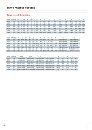 SERVO PRESSES MODULES


     Servo press Z dimensions

     SIZE   STROKE   A f7 A '      B h6        B'       C h7   C'    D      E       F        G       G'        G''          H           I        I'     J   J'
     0350     150    161 3         140         48        80    5    179     61   234        434     454        522          532        208      246 441 548
     0430     100    161 3         140         48        80    5    179     61   184        384     404        472          677       154.5     190 327 401
     0550     150    171 3         150         50        80    5    200     61   279        526    556.5      614.5         628        221      264 577 689.5
     0650     100    171 3         150         50        80    5    200     61   229        476    506.5      564.5         775       154.5     190 403.5 478
     0750     160    201 3         180         65       100    5    240     62   318        619     664        727         748         222      264 684 791
     1050     100    201 3         180         65       100    5    240     62   258        559     604        667         905        154.5     190 500 575
     1500     100    285 3         250         73       150    5    330    69.5 327.5      680.5    726       784.5       1046.5      154.5     190 575 650



     SIZE   STROKE    J''     K           K'        L          M     N      N'    O        O'  P    P'             Q                        Q'
     0350     150    140 251.5 205                  181 116 191 162              52.5     36  226   ­         M8x12­8 holes            M8x12­8 holes
     0430     100    140 172 142                    181 116 183 162               40      27 209.5  ­         M8x12­8 holes            M8x12­8 holes
     0550     150    292 270.5 205                  191 127.5 168.5 180           84      80 203.5 214        M8x12­8 holes            M8x12­8 holes
     0650     100    200 172 142                    191 127.5 186.5 180           66      66 203.5 164        M8x12­8 holes            M8x12­8 holes
     0750     160    292 270.5 205                  226 155 204 215               71      128 224   ­         M12x18­6 holes          M12x18­12 holes
     1050     100    224 184 142                    226 155 204 215               71      68  240   ­         M12x18­8 holes          M12x28­12 holes
     1500     100    224 184 142                    315 208 231 300              96.5     89  257 230         M12x18­8 holes          M16x24­8 holes



     SIZE   STROKE          R E8                    R' E8                 S E8                T              a        b           g       f      t
     0350     150     Ø6X8­2holes           Ø6x8­2holes             Ø10x12­2holes       M8x17­8 holes       45°      25°       40°      22.5°   45°
     0430     100     Ø6X8­2holes           Ø6x8­2holes             Ø10x12­2holes       M8x17­8 holes       45°      25°       40°      22.5    45°
     0550     150    Ø8x10­2holes          Ø8x10­2holes             Ø12x14­2holes       M10x20­8 holes      45°     22.5°      45°      22.5°   45°
     0650     100    Ø8x10­2holes           Ø6x8­2holes             Ø12x14­2holes       M10x20­8 holes      45°     22.5°      45°      22.5°   45°
     0750     160    Ø8x10­2holes          Ø6x10­2holes             Ø16x18­2holes       M14x25­8 holes     48.75°    15°      22.5°      0°     60°
     1050     100    Ø8x10­2holes          Ø8x10­2holes             Ø16x18­2holes       M14x25­8 holes     48,75°    15°      22.5°      0°     60°
     1500     100    Ø10x12­2holes         Ø12x14­2holes            Ø20x22­2holes       M16x30­8 holes      45°      30°       30°      22.5°   45°




30
 