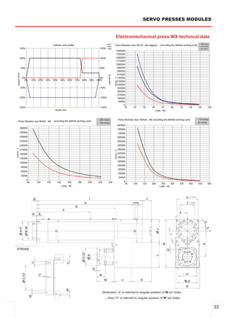 SERVO PRESSES MODULES


          Electromechanical press WX technical data




Dimension “a” is referred to angular position of W pin holes
  ­ Axes "h" is referred to angular position of W' pin holes


                                                               33
 